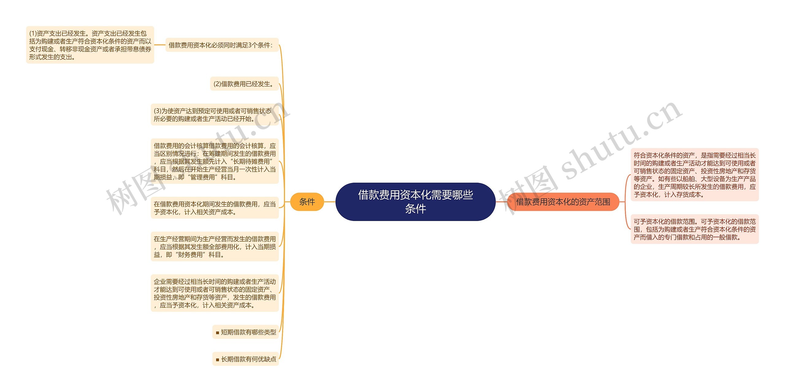 借款费用资本化需要哪些条件