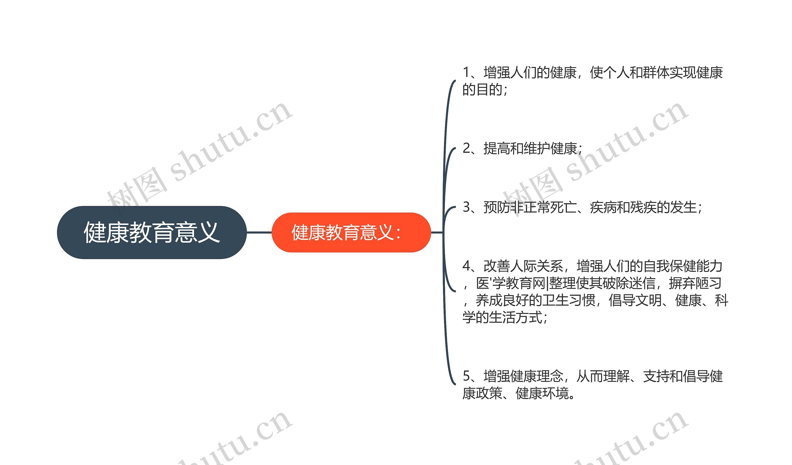 健康教育意义思维导图