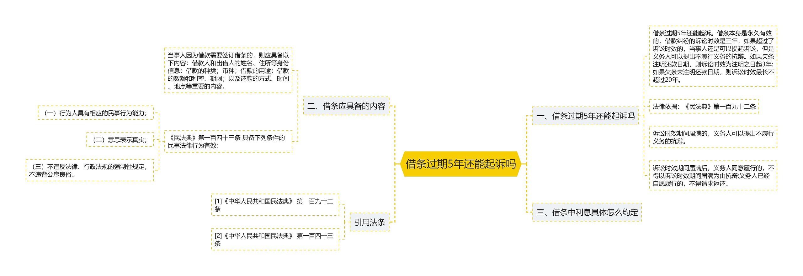 借条过期5年还能起诉吗思维导图