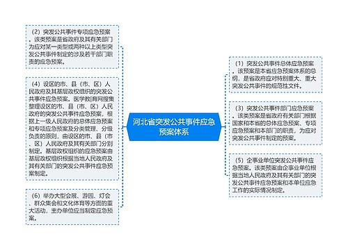 河北省突发公共事件应急预案体系