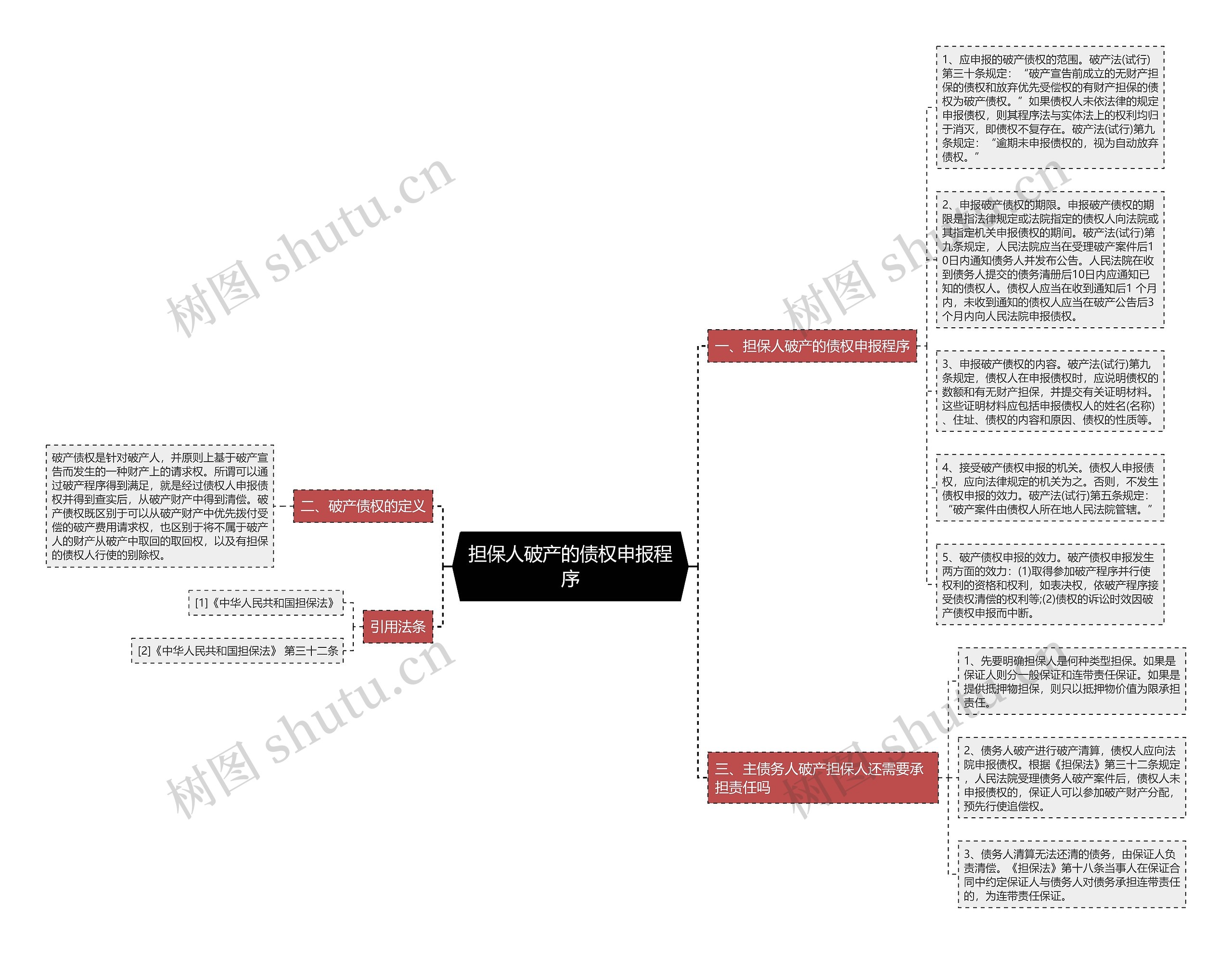 担保人破产的债权申报程序思维导图