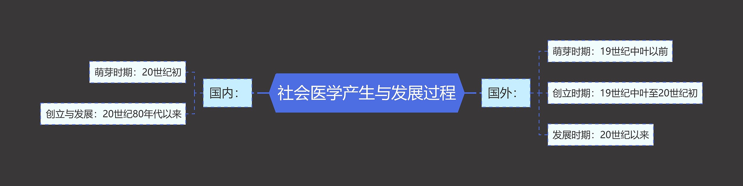 社会医学产生与发展过程