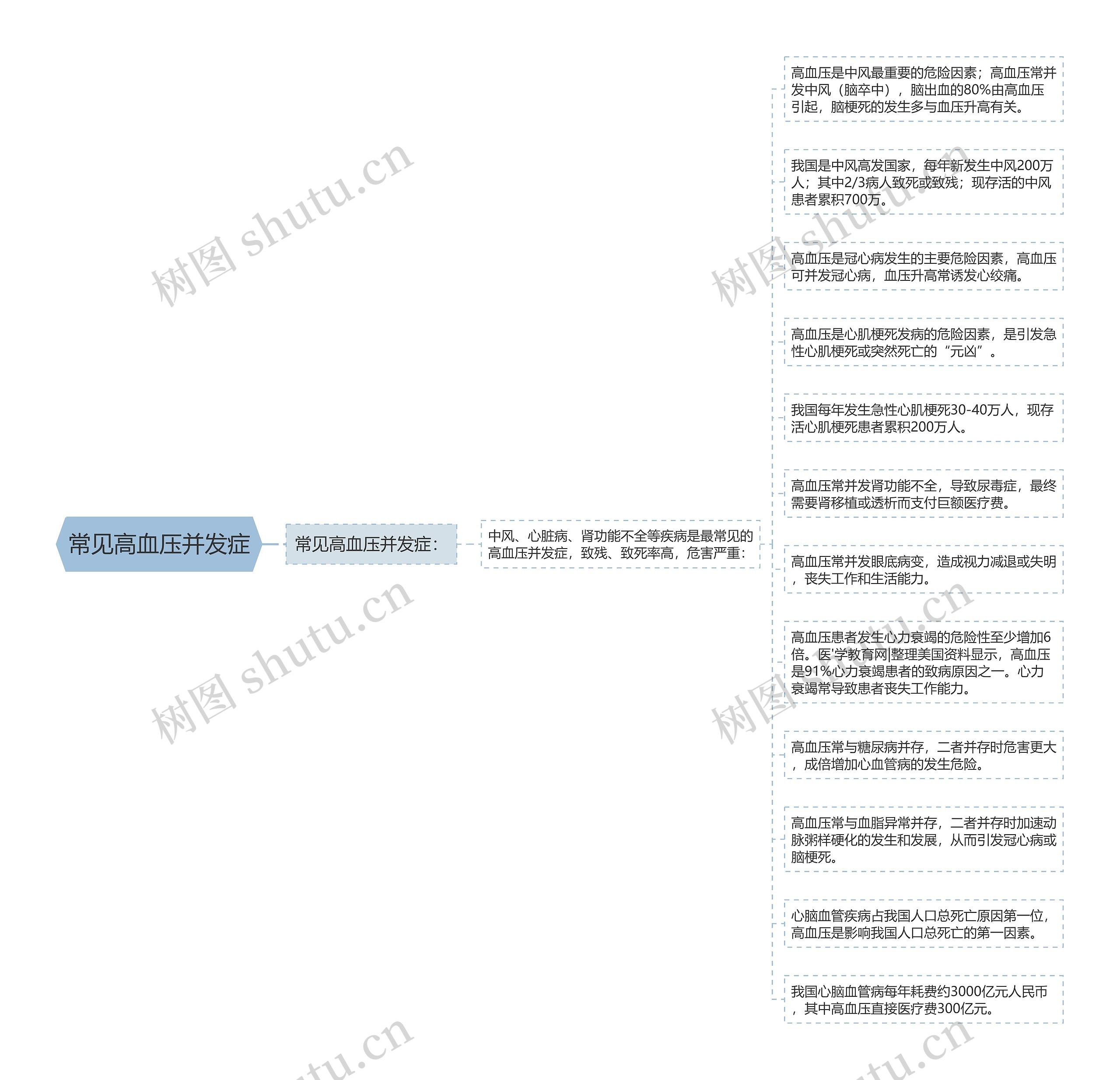 常见高血压并发症思维导图