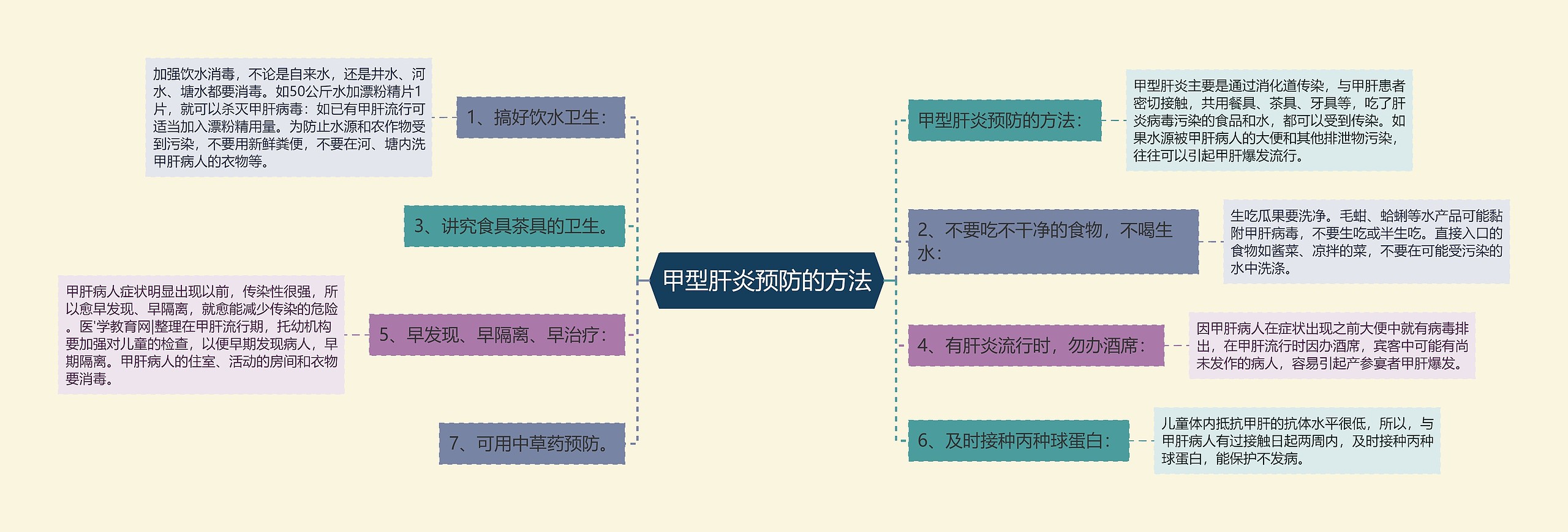 甲型肝炎预防的方法思维导图