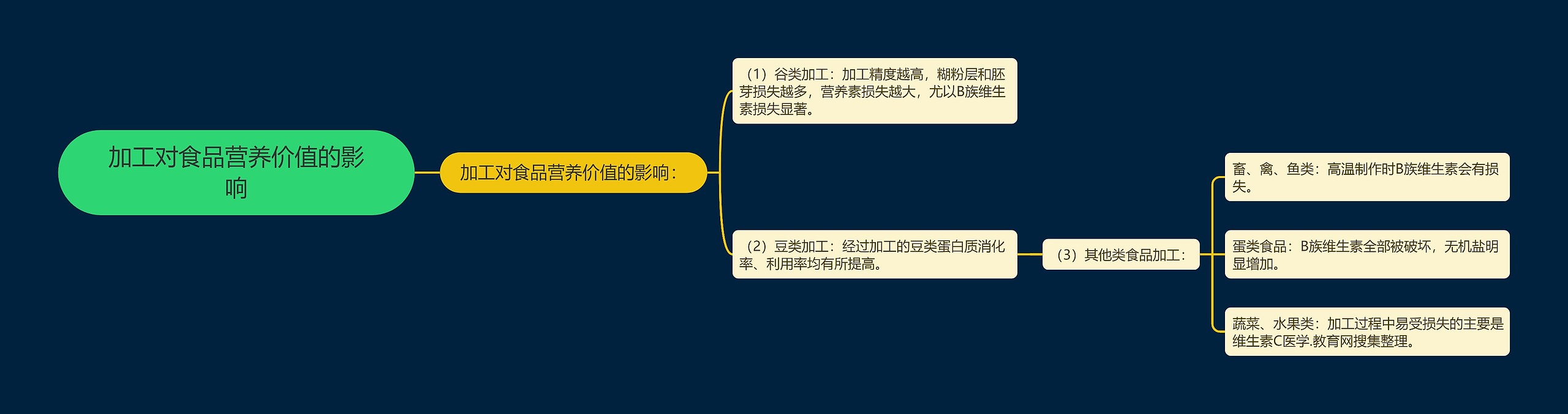 加工对食品营养价值的影响思维导图