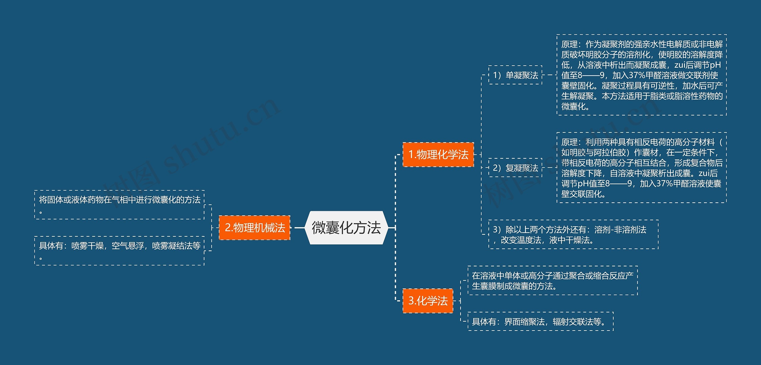 微囊化方法思维导图