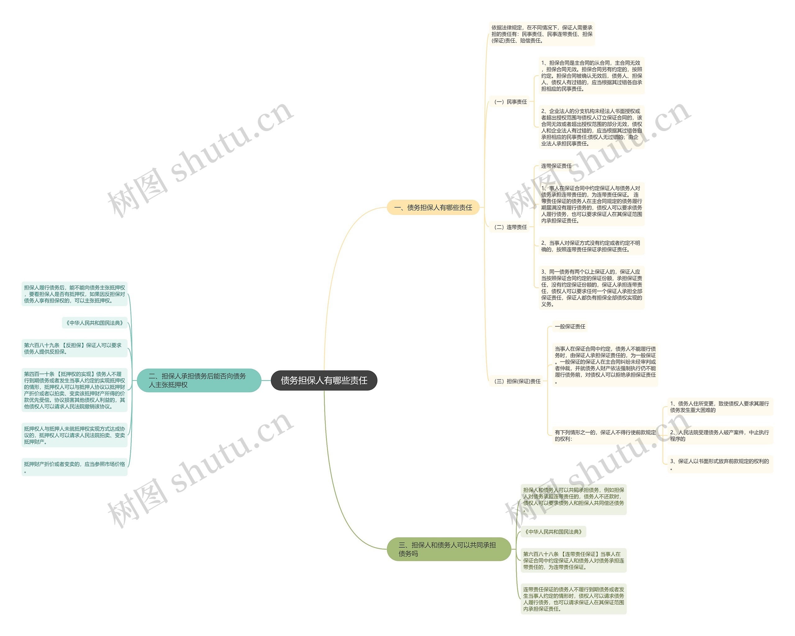 债务担保人有哪些责任思维导图