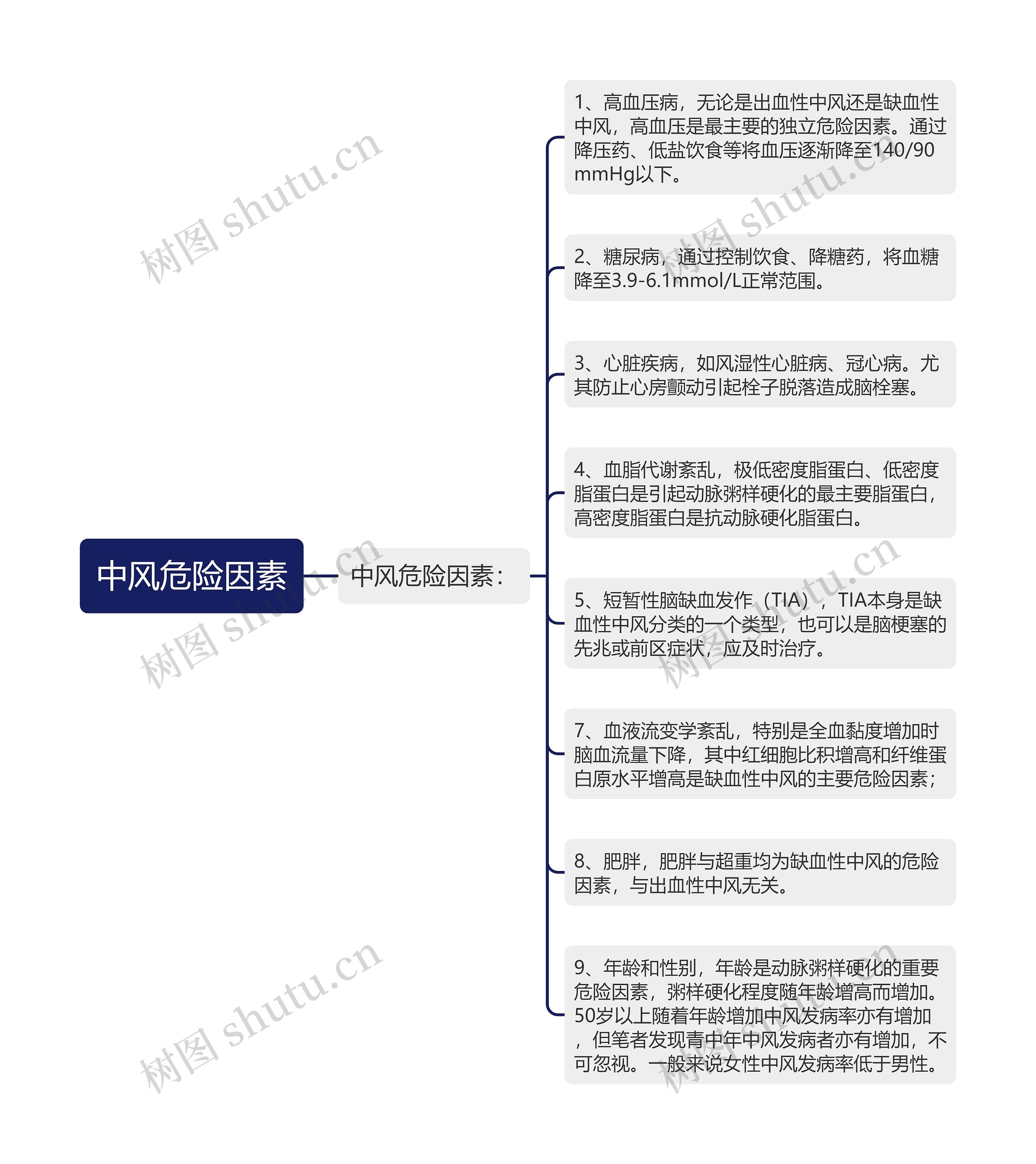 中风危险因素思维导图