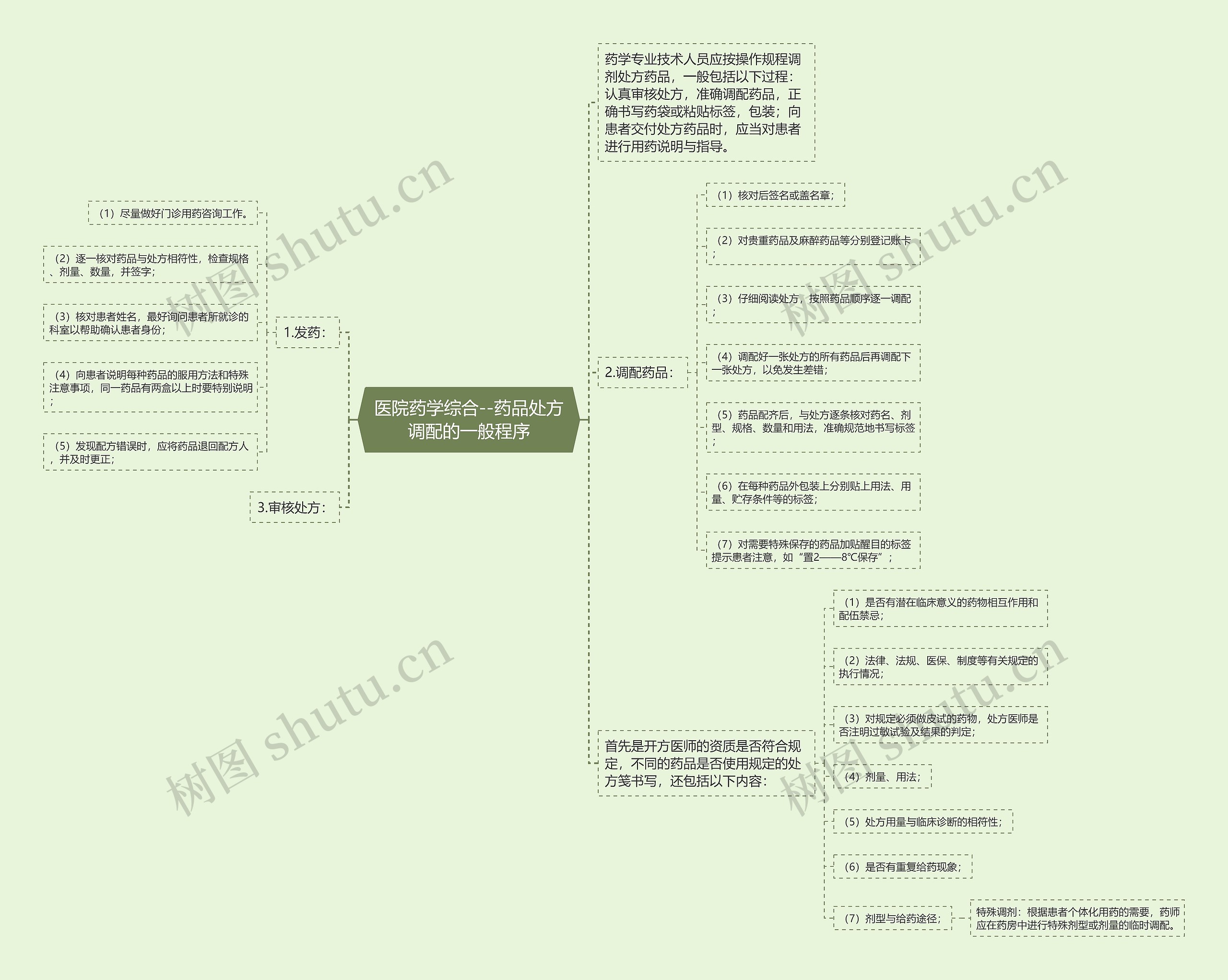 医院药学综合--药品处方调配的一般程序