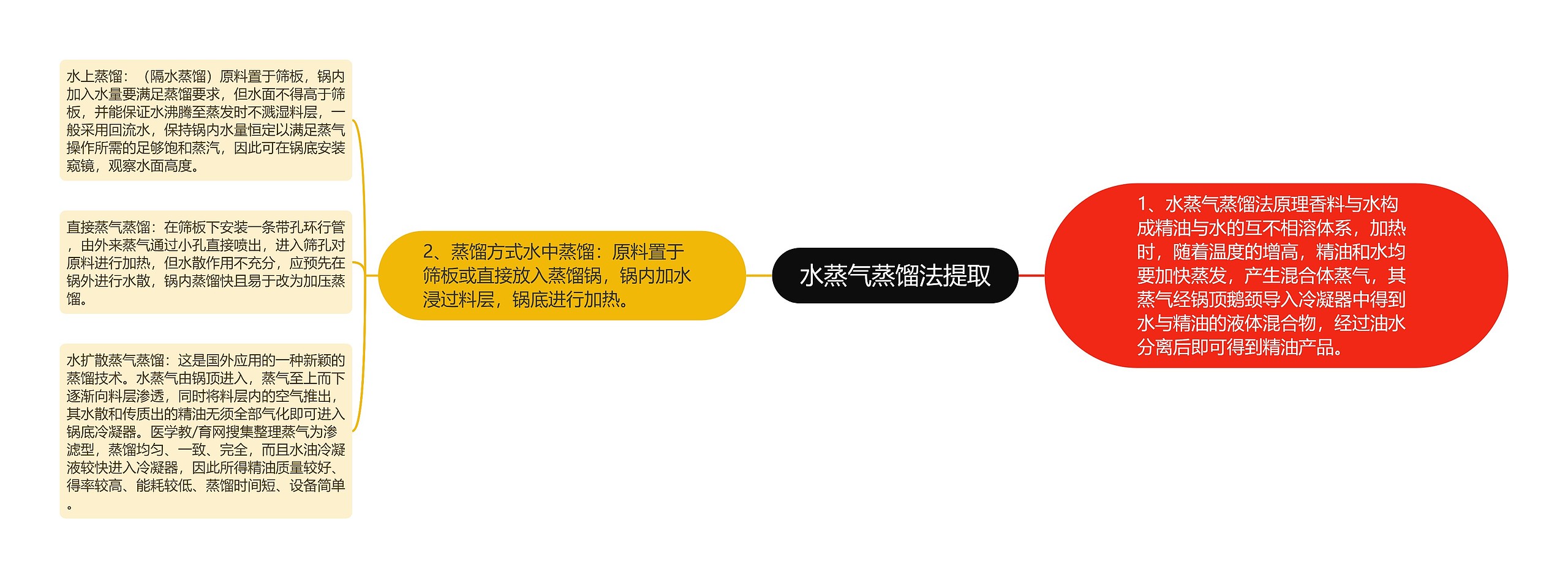 水蒸气蒸馏法提取 水蒸气蒸馏法提取