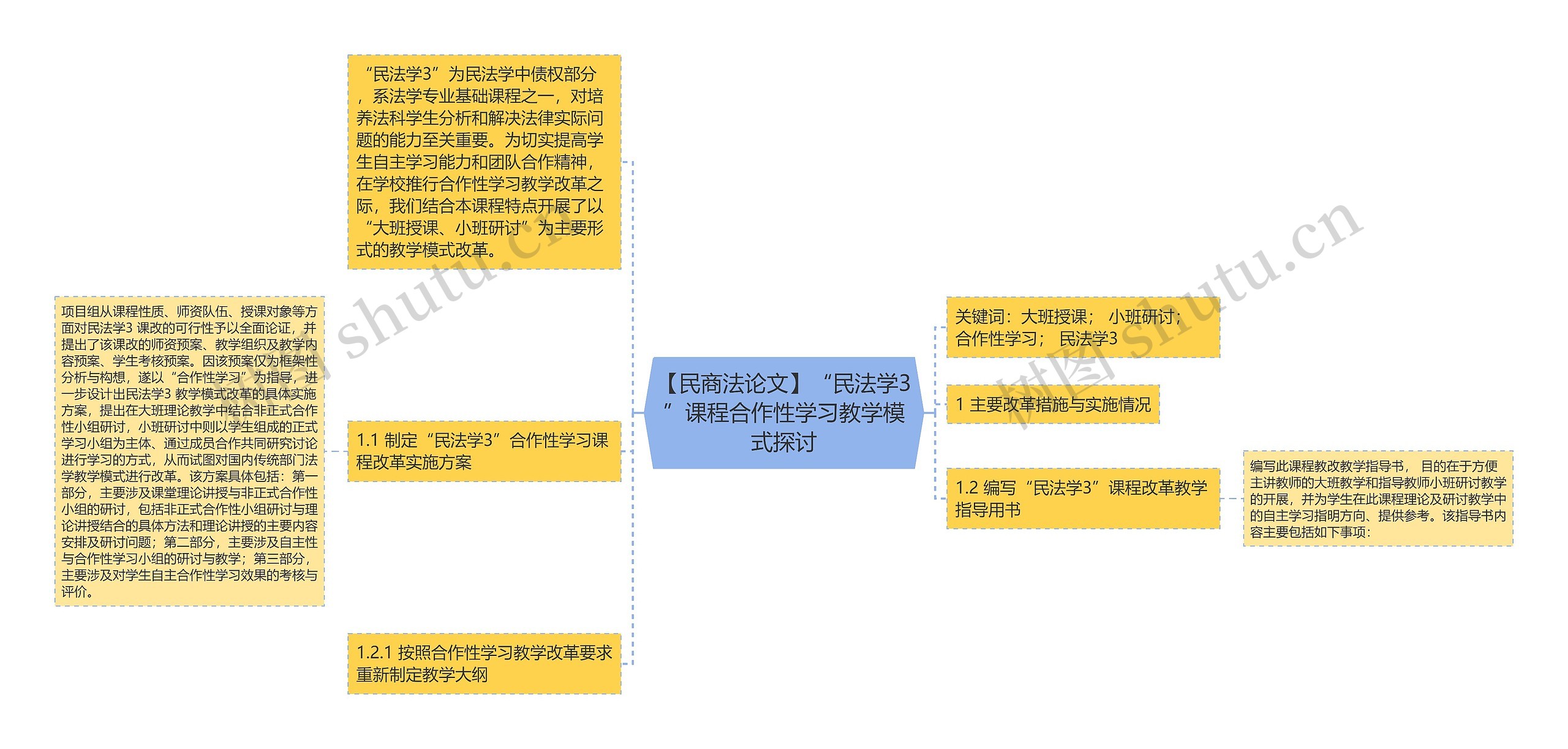 【民商法论文】“民法学3”课程合作性学习教学模式探讨思维导图