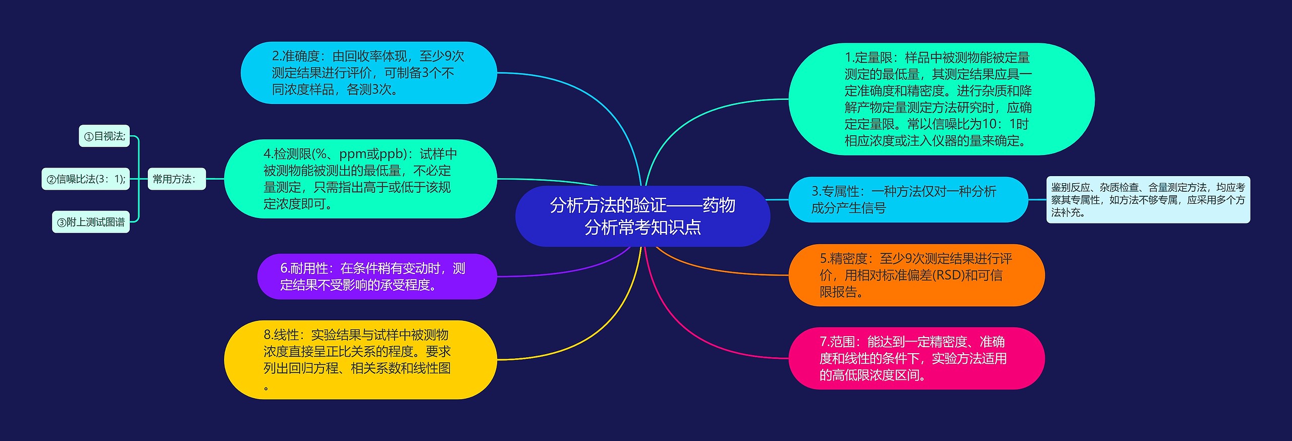 ​分析方法的验证——药物分析常考知识点思维导图