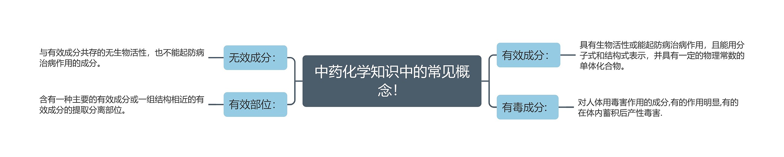 中药化学知识中的常见概念！思维导图