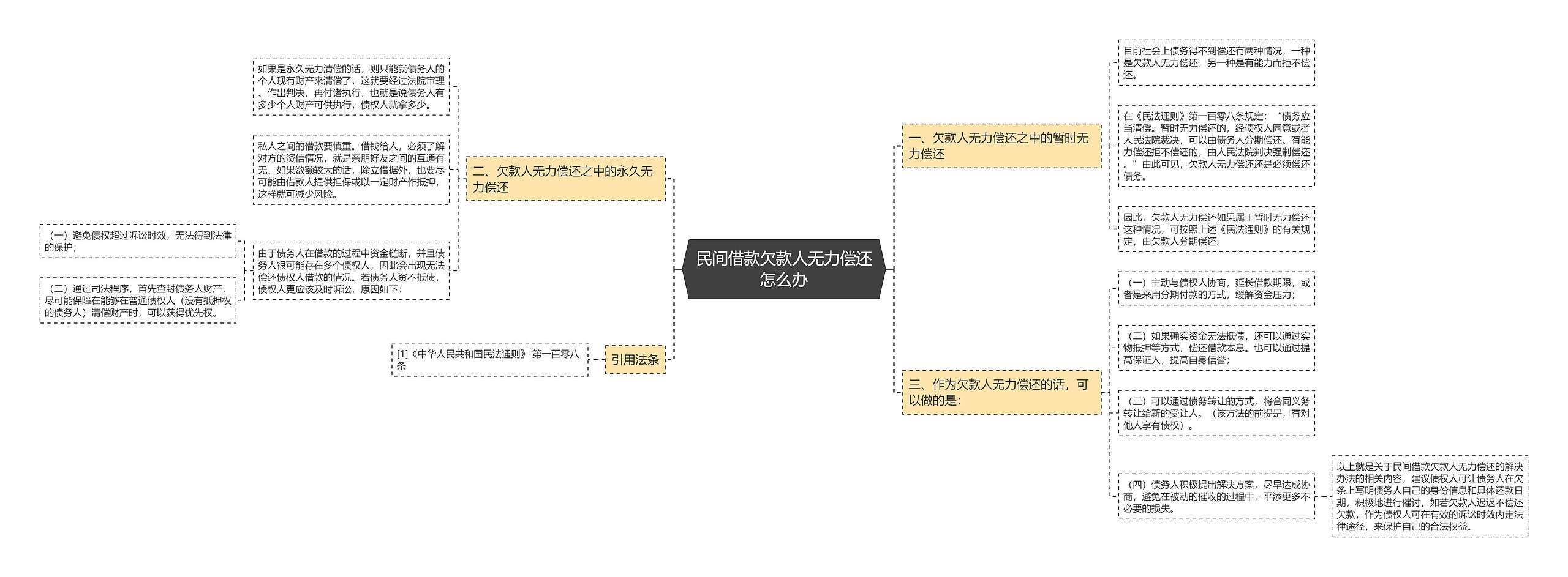 民间借款欠款人无力偿还怎么办思维导图