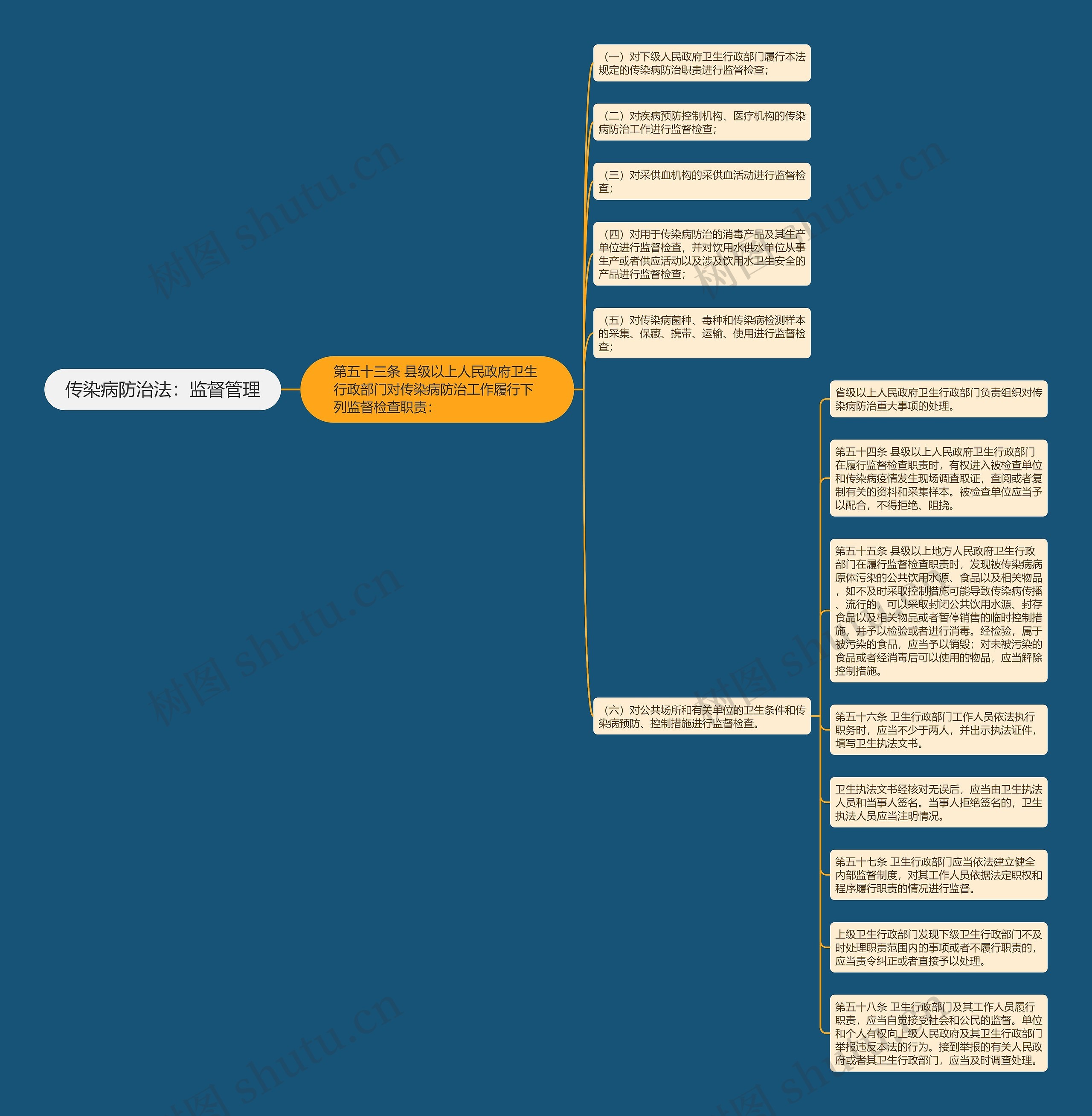 传染病防治法：监督管理思维导图