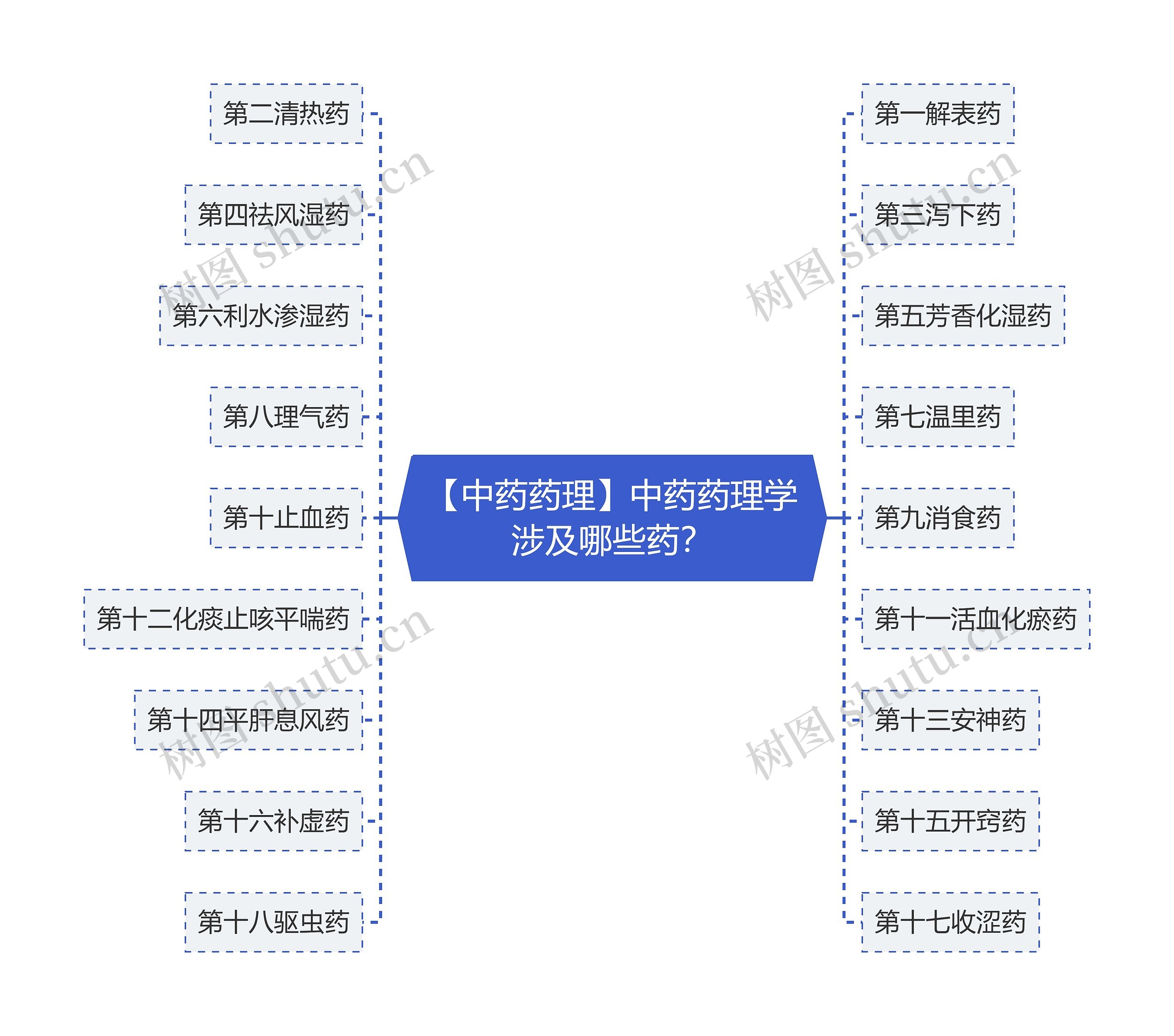 【中药药理】中药药理学涉及哪些药？思维导图