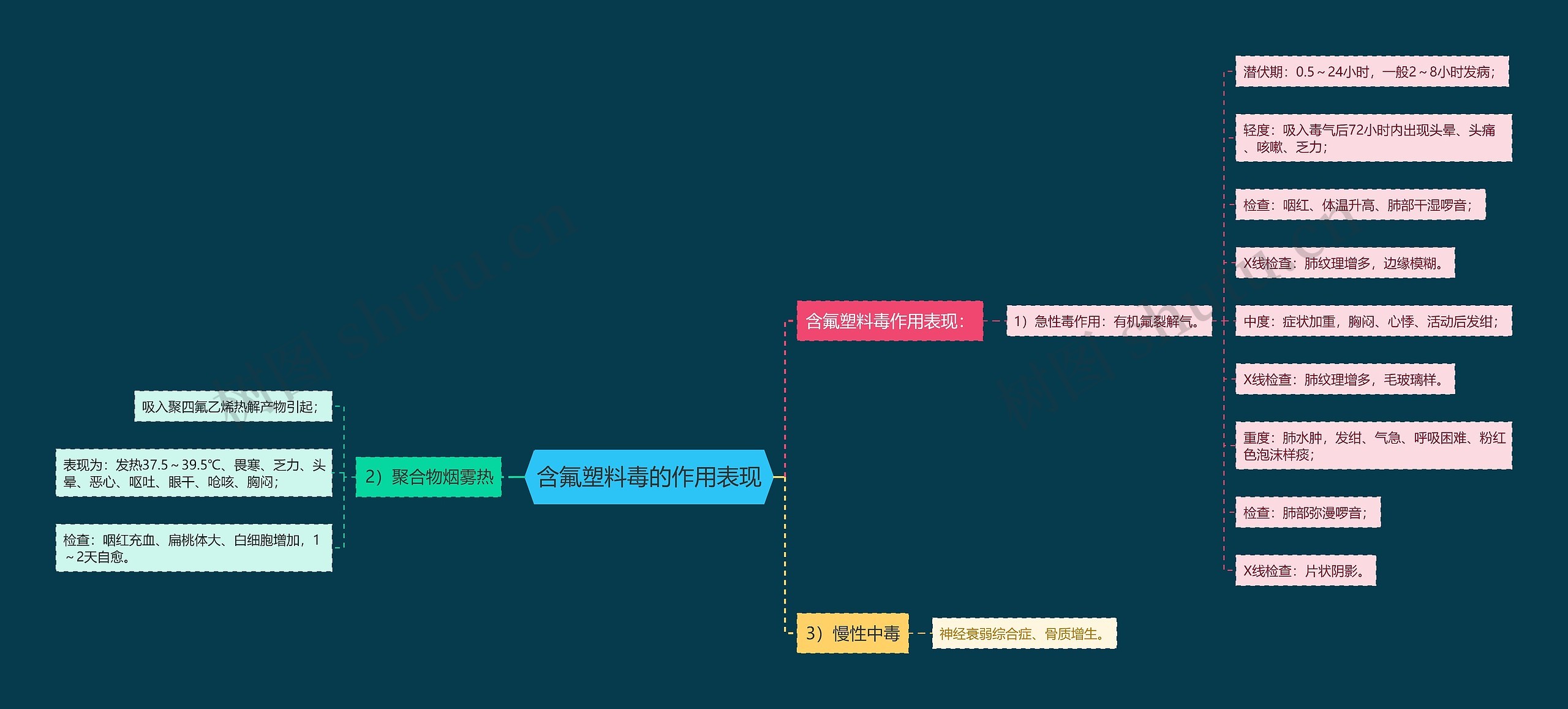 含氟塑料毒的作用表现 含氟塑料毒的作用表现