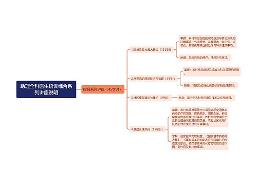 助理全科医生培训综合系列讲座说明