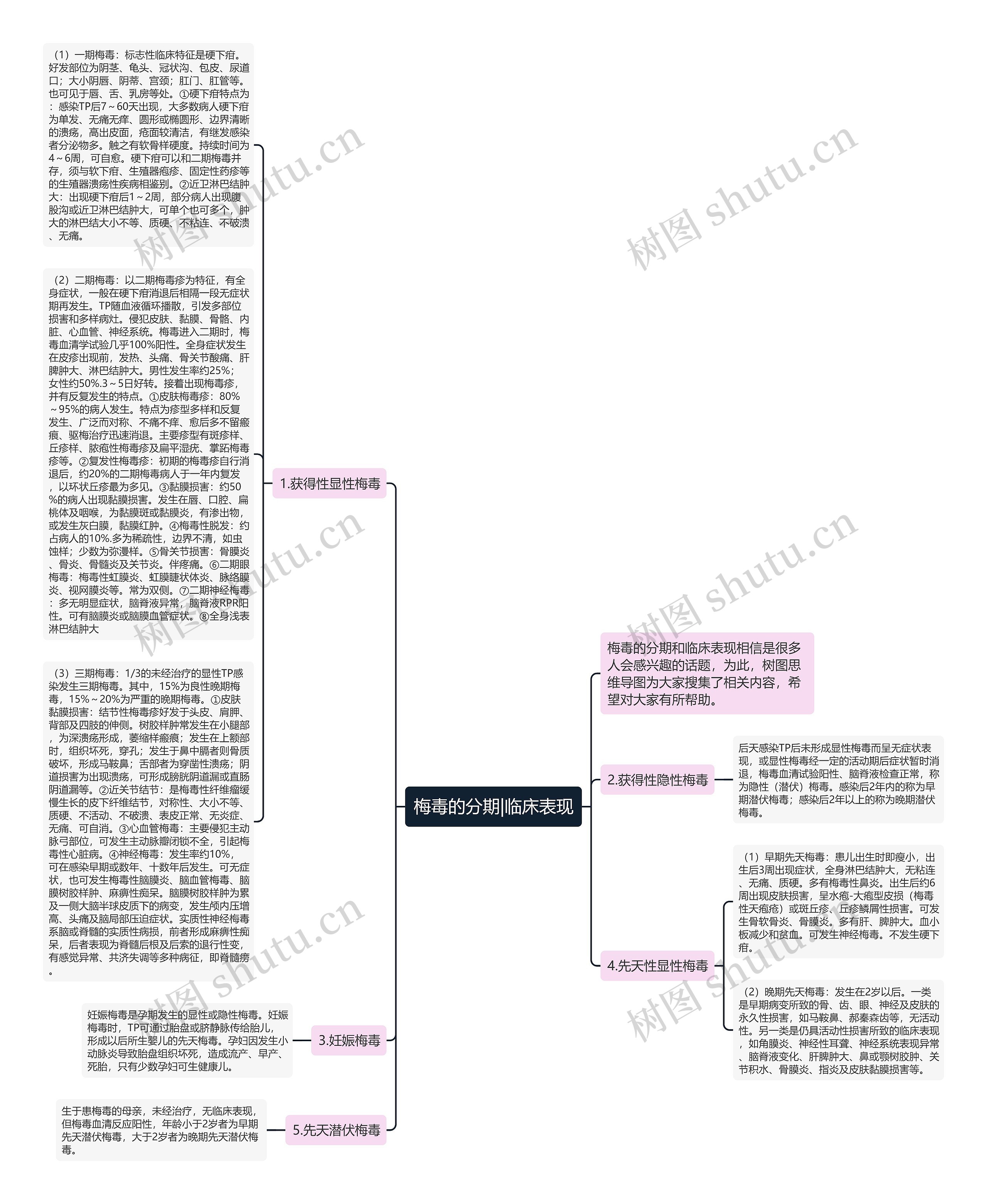 梅毒的分期|临床表现思维导图
