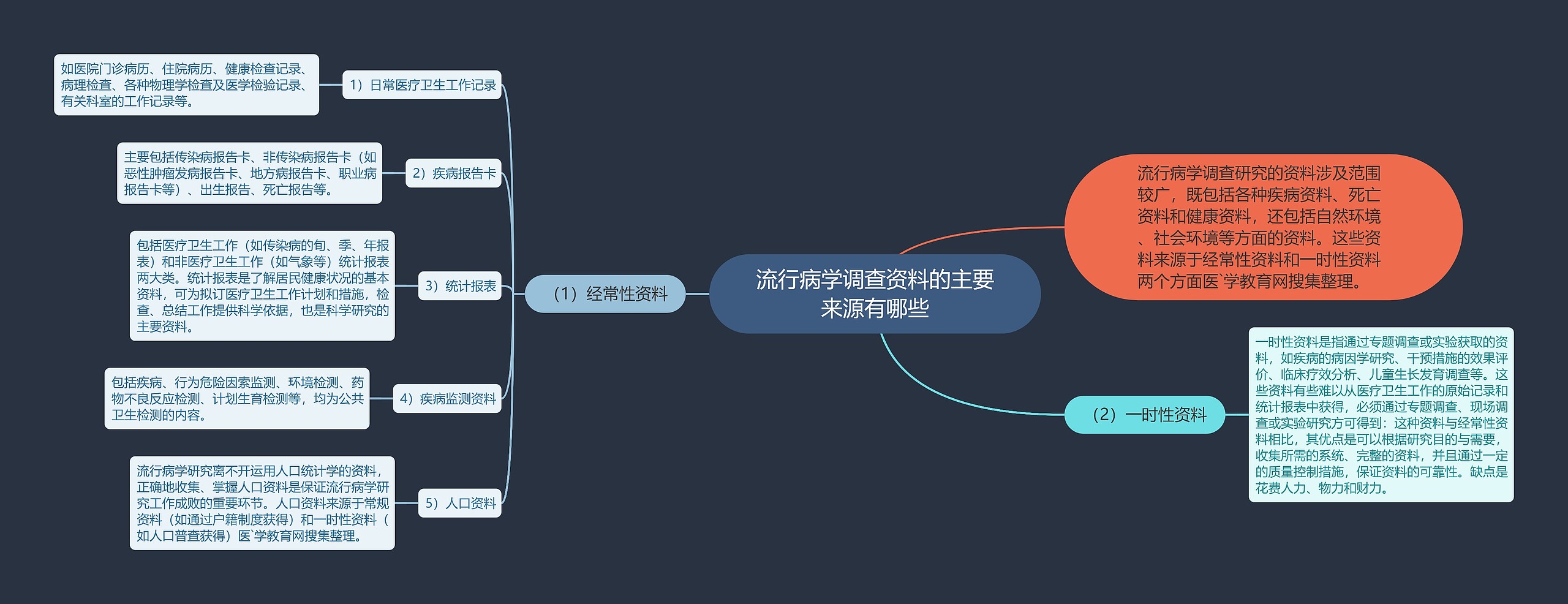 流行病学调查资料的主要来源有哪些思维导图