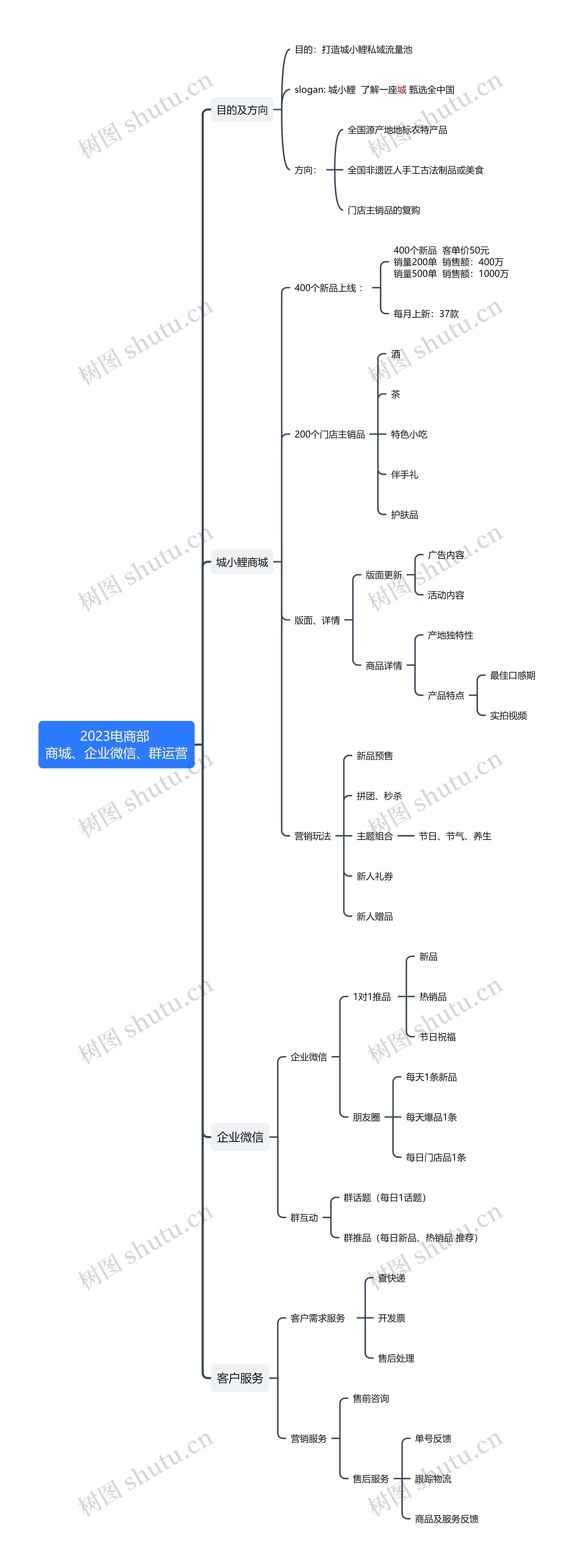 2023电商部 商城、企业微信、群运营思维导图