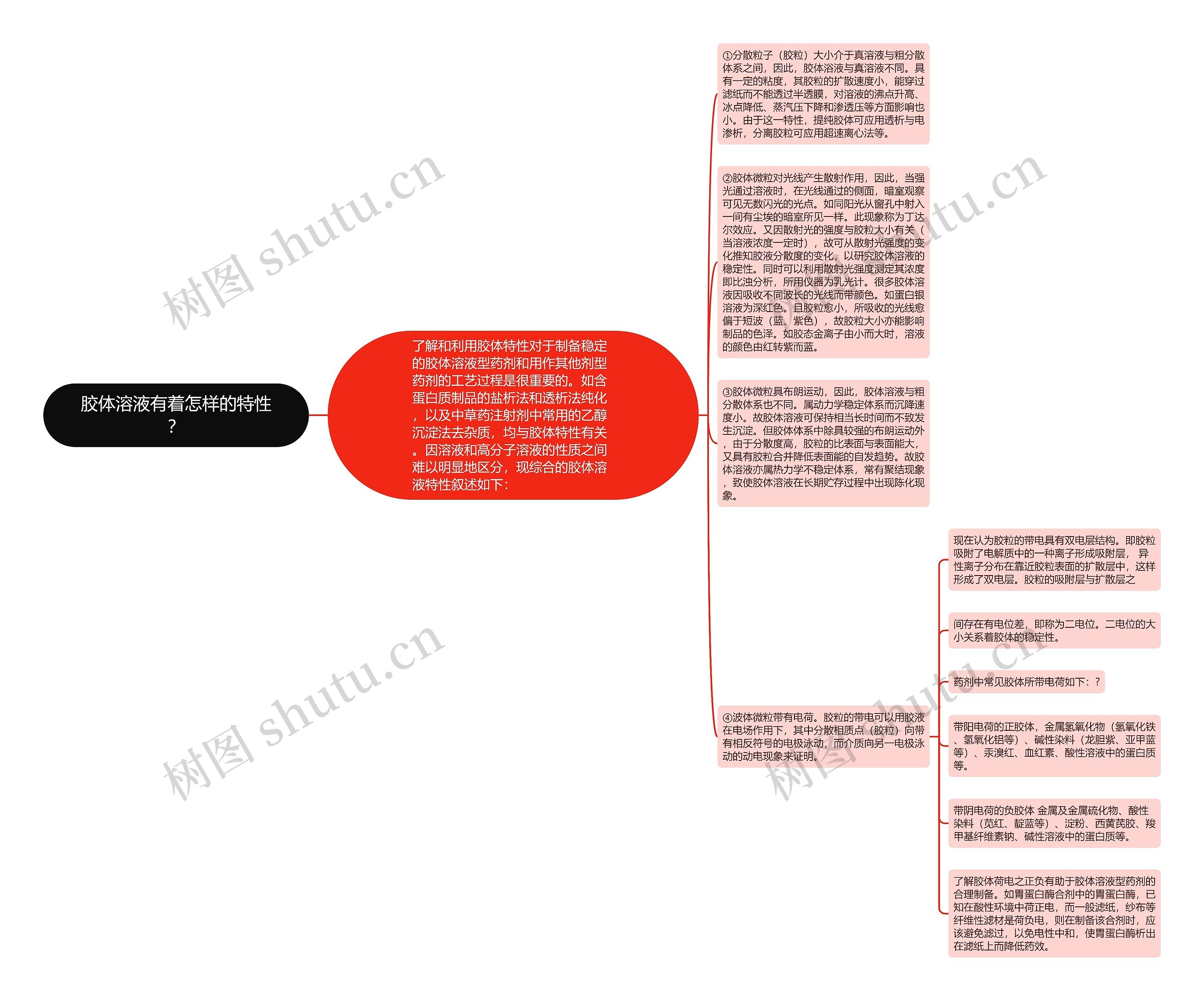 胶体溶液有着怎样的特性？思维导图