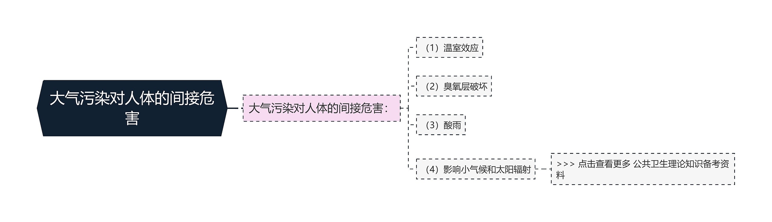 大气污染对人体的间接危害思维导图