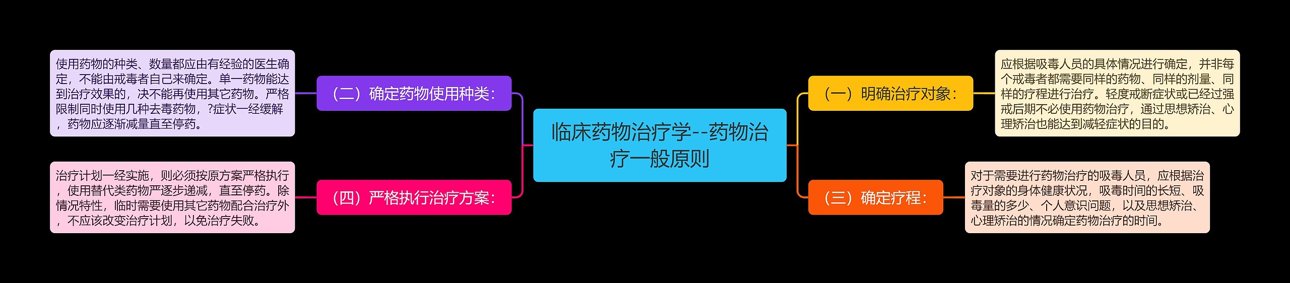 临床药物治疗学--药物治疗一般原则思维导图