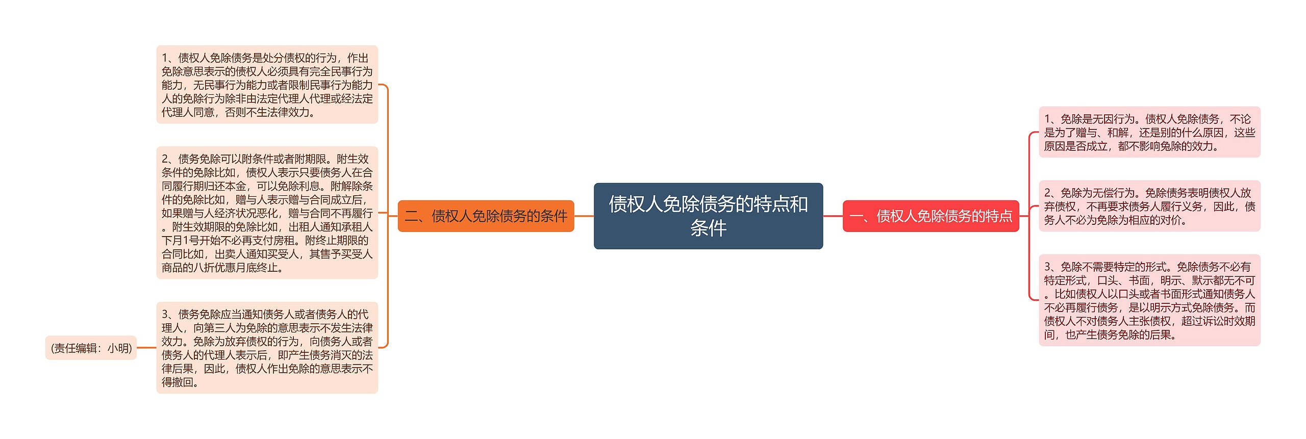 债权人免除债务的特点和条件