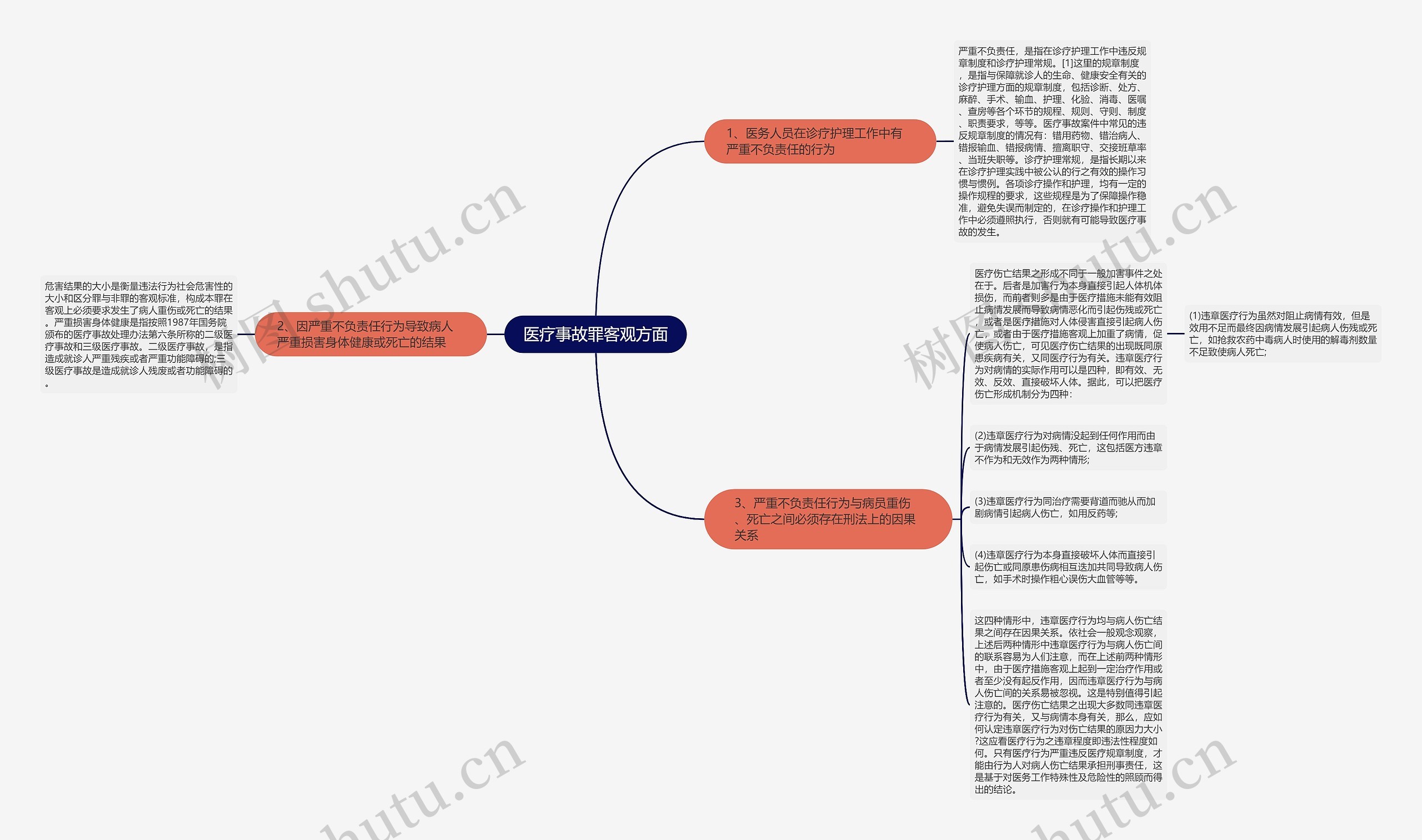 医疗事故罪客观方面思维导图