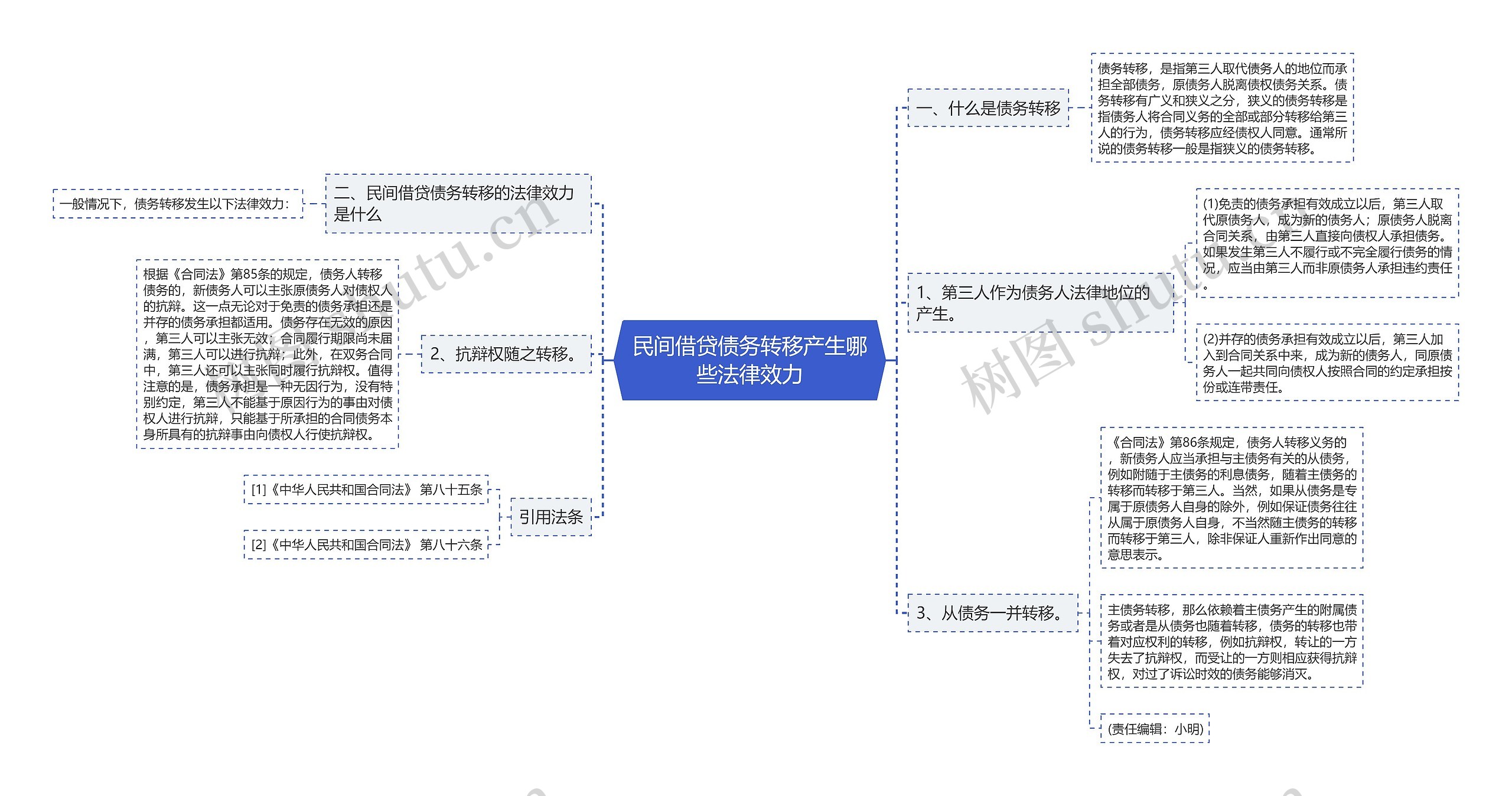 民间借贷债务转移产生哪些法律效力思维导图