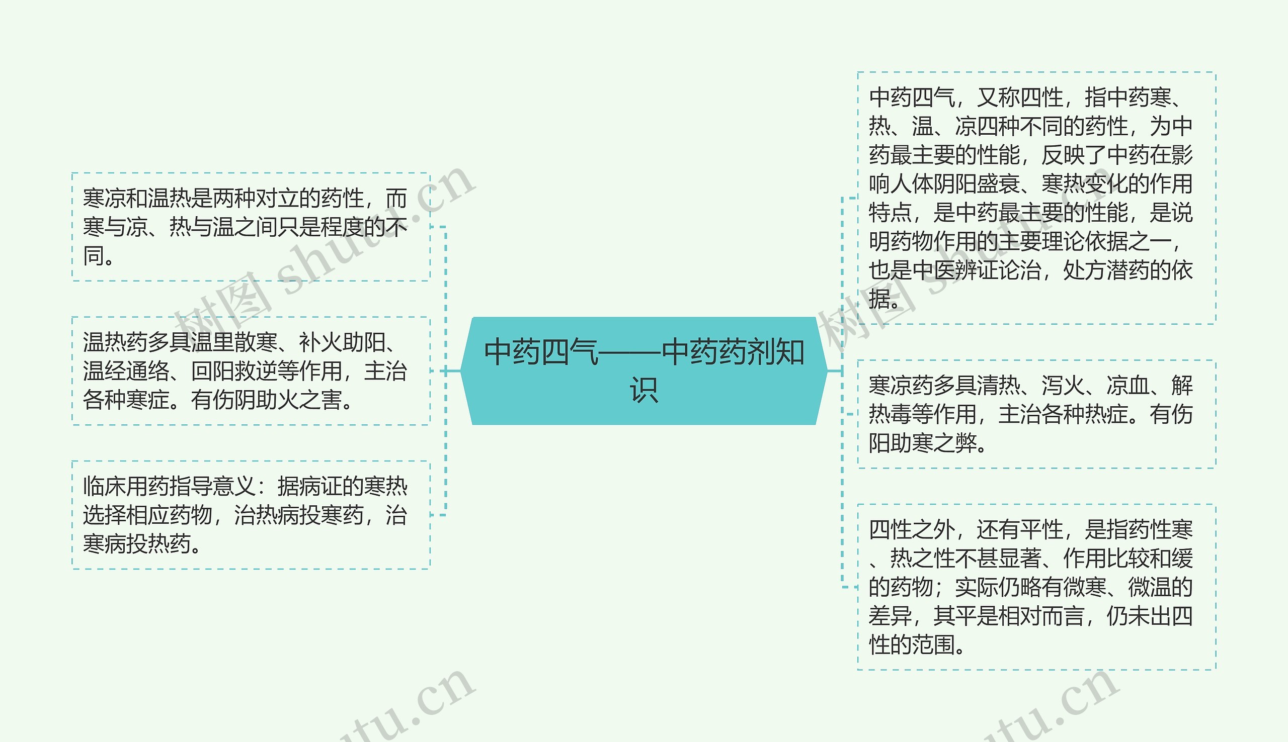 中药四气——中药药剂知识思维导图