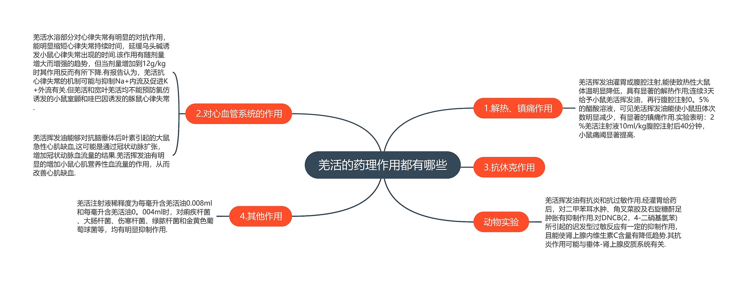 羌活的药理作用都有哪些思维导图