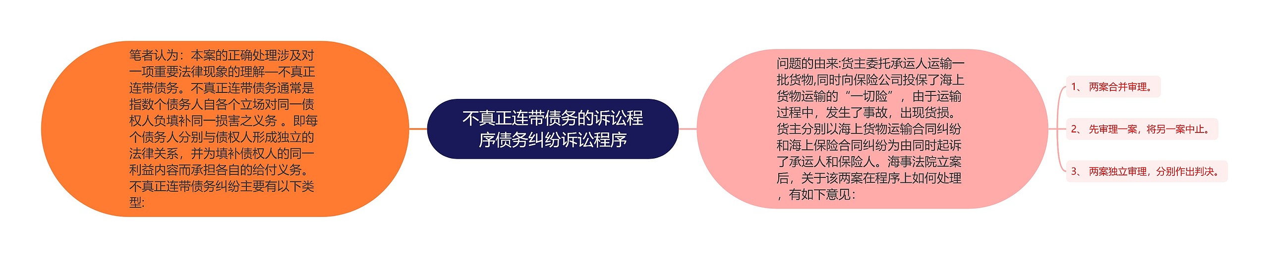 不真正连带债务的诉讼程序债务纠纷诉讼程序思维导图