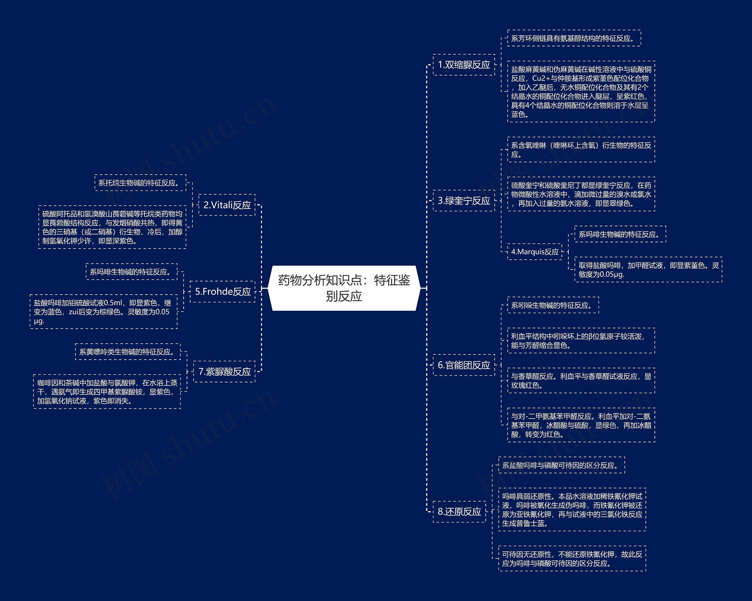 药物分析知识点：特征鉴别反应思维导图