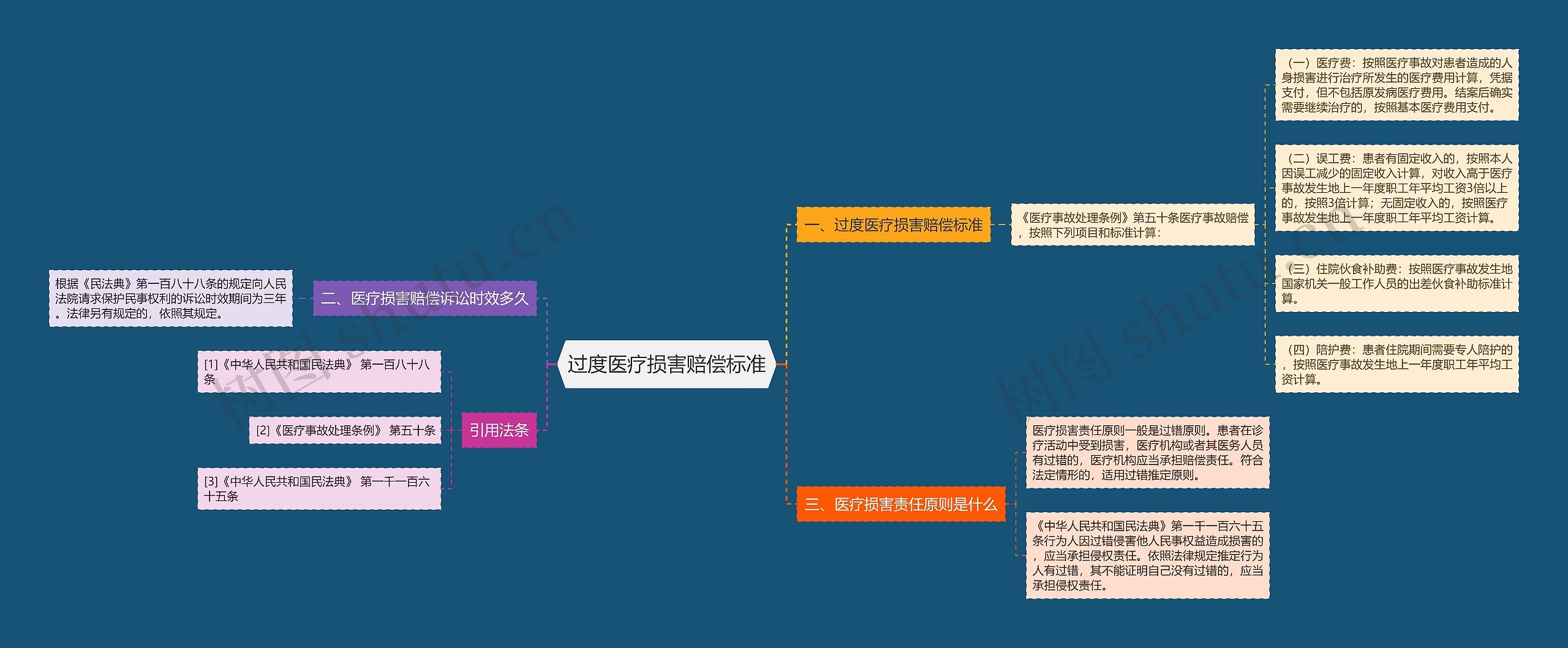 过度医疗损害赔偿标准思维导图