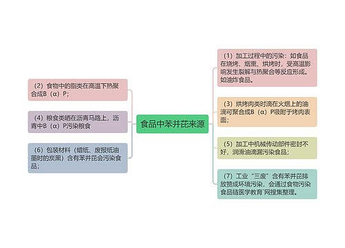 食品中苯并芘来源