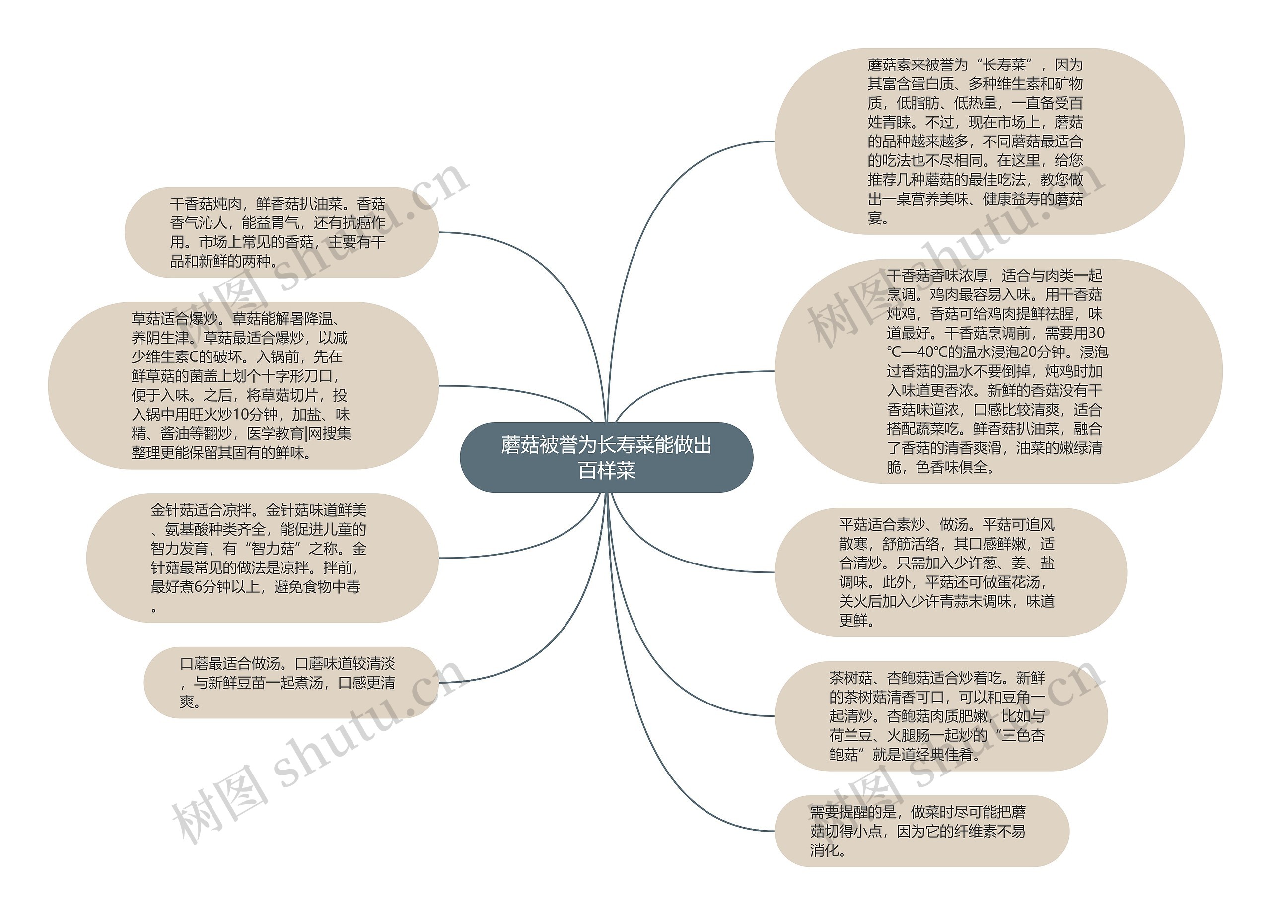 蘑菇被誉为长寿菜能做出百样菜思维导图