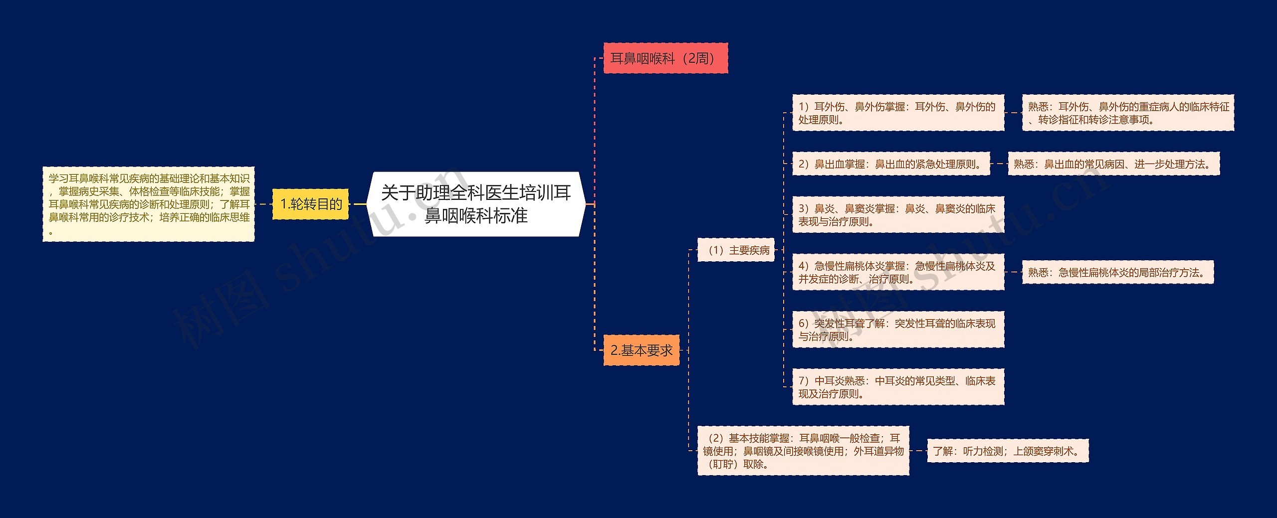 关于助理全科医生培训耳鼻咽喉科标准