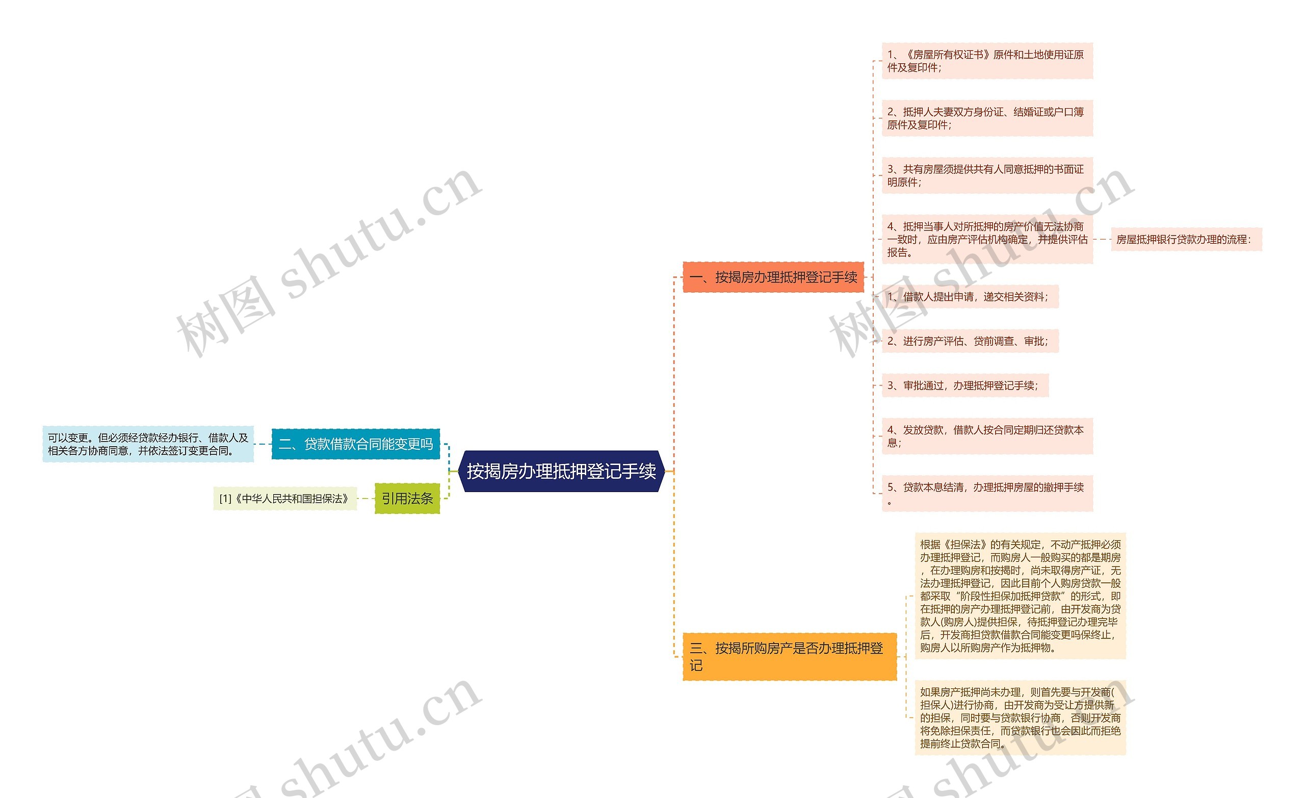 按揭房办理抵押登记手续思维导图