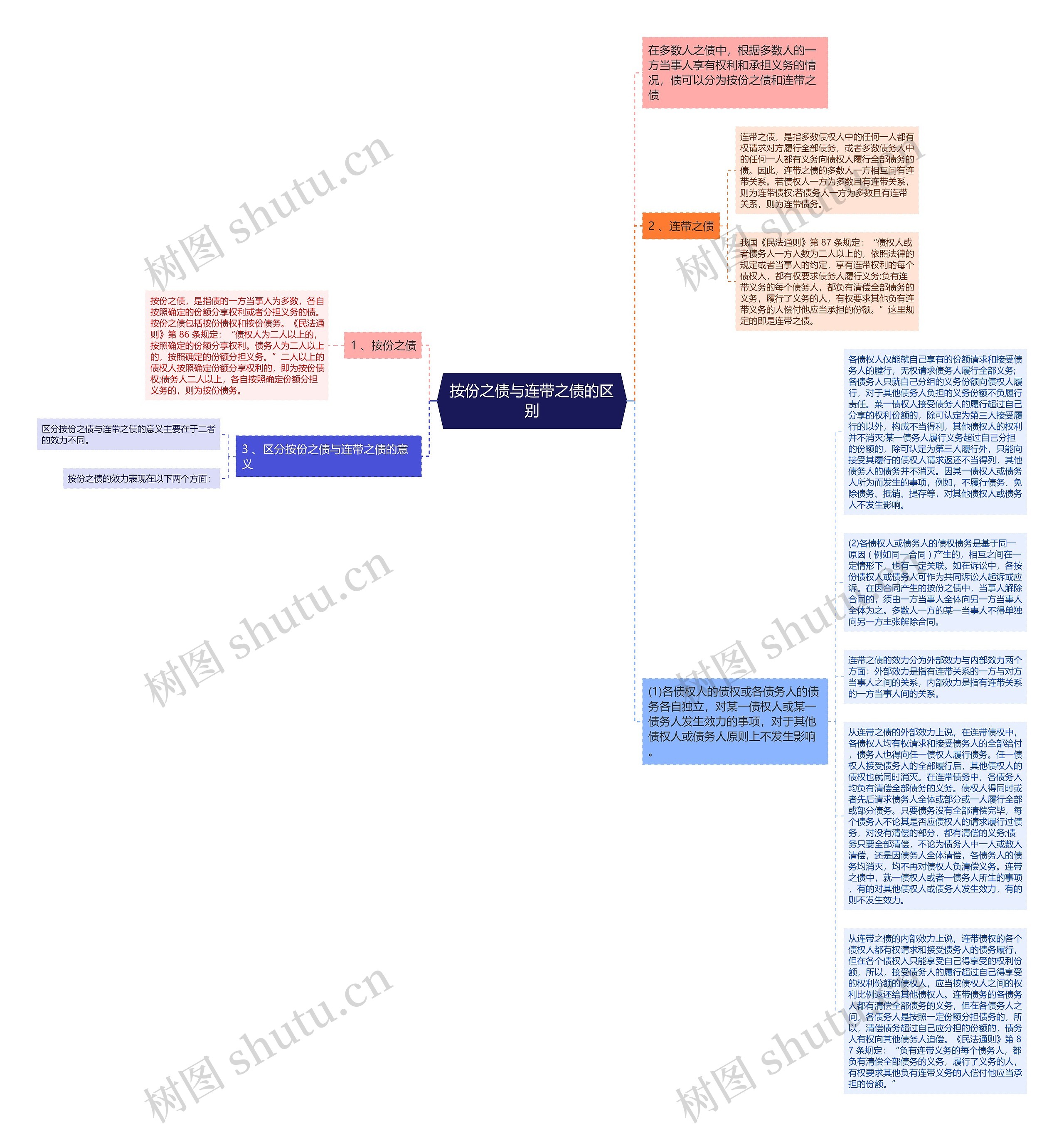 按份之债与连带之债的区别思维导图