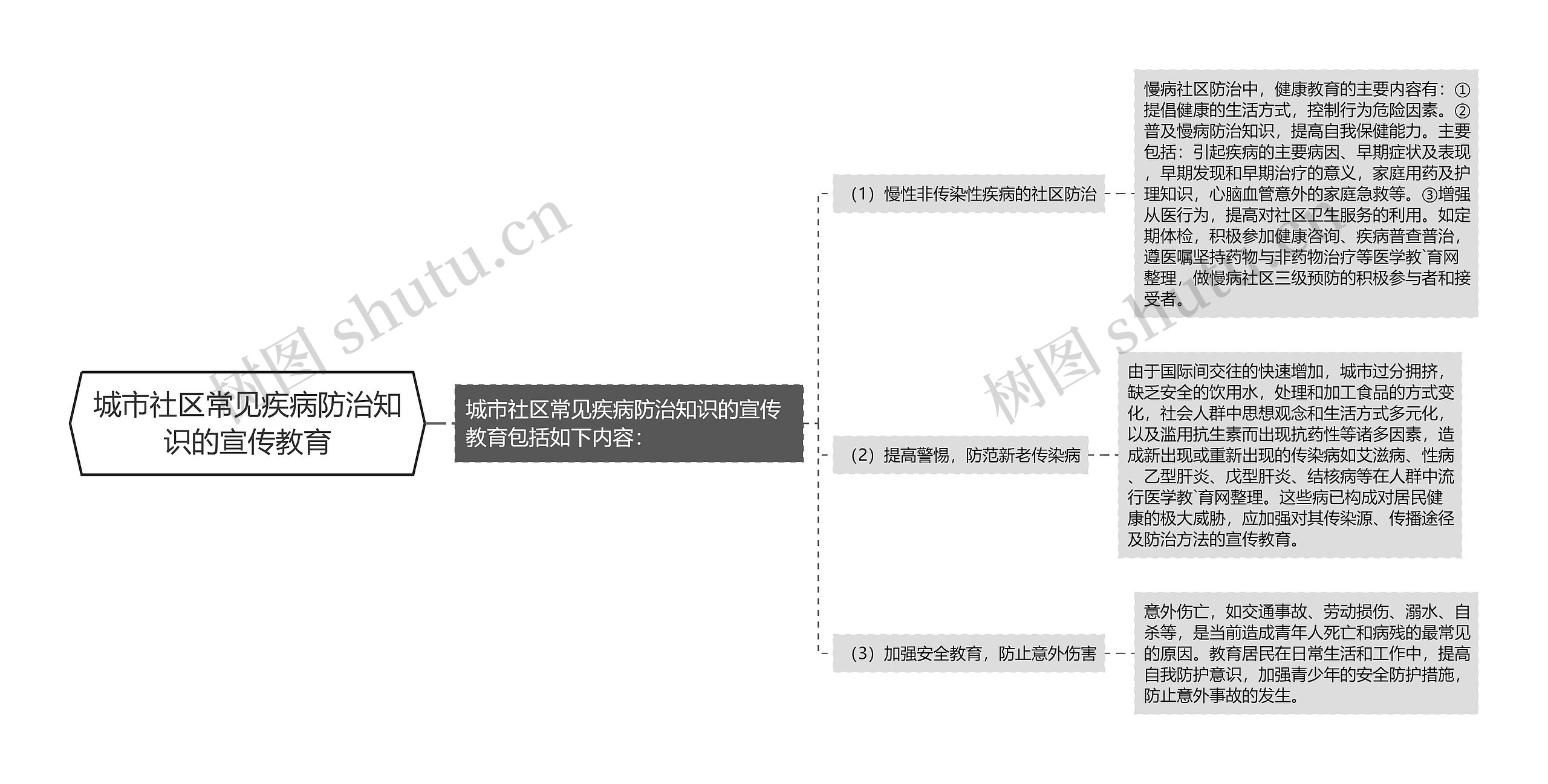 城市社区常见疾病防治知识的宣传教育