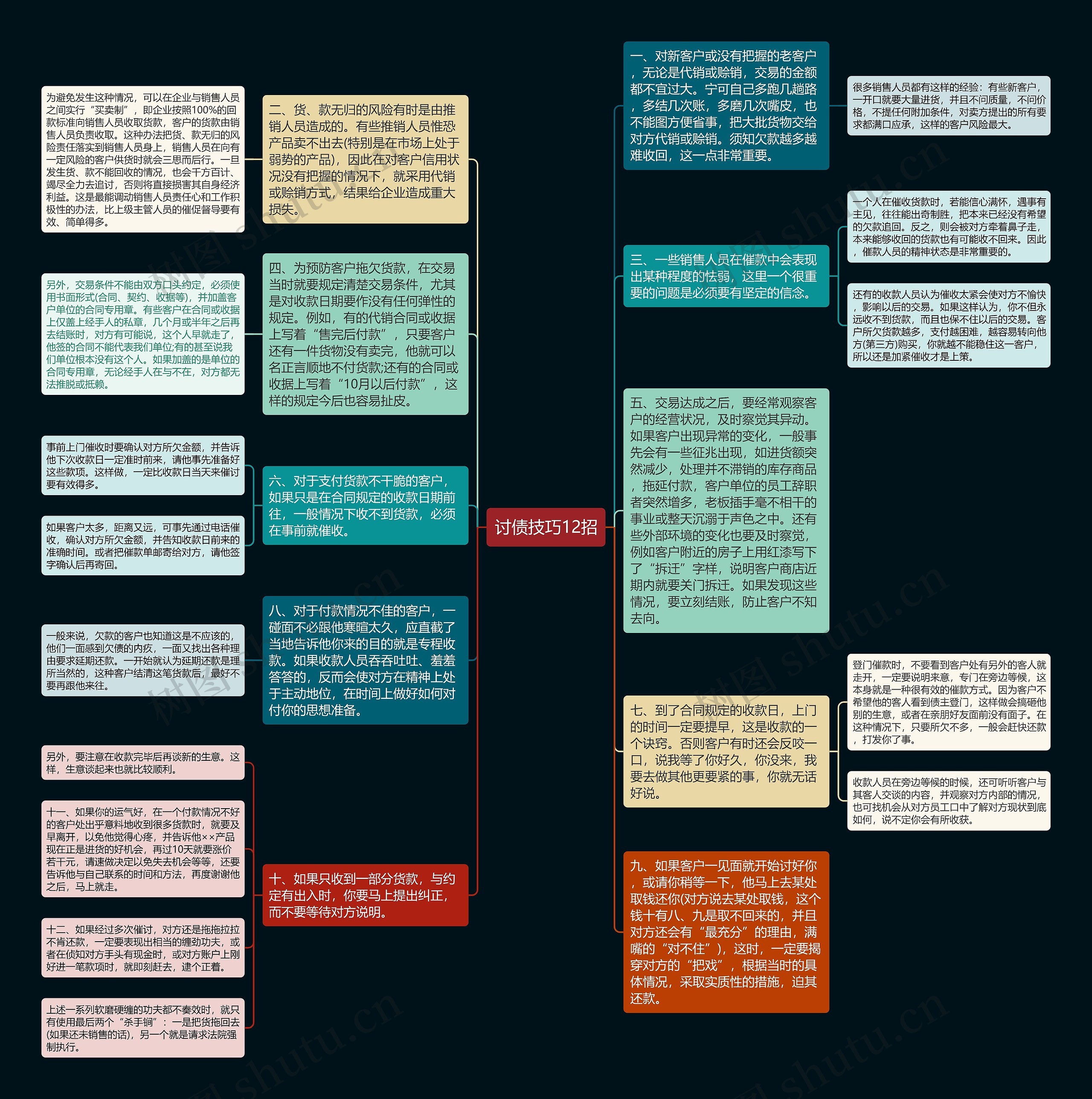 讨债技巧12招思维导图