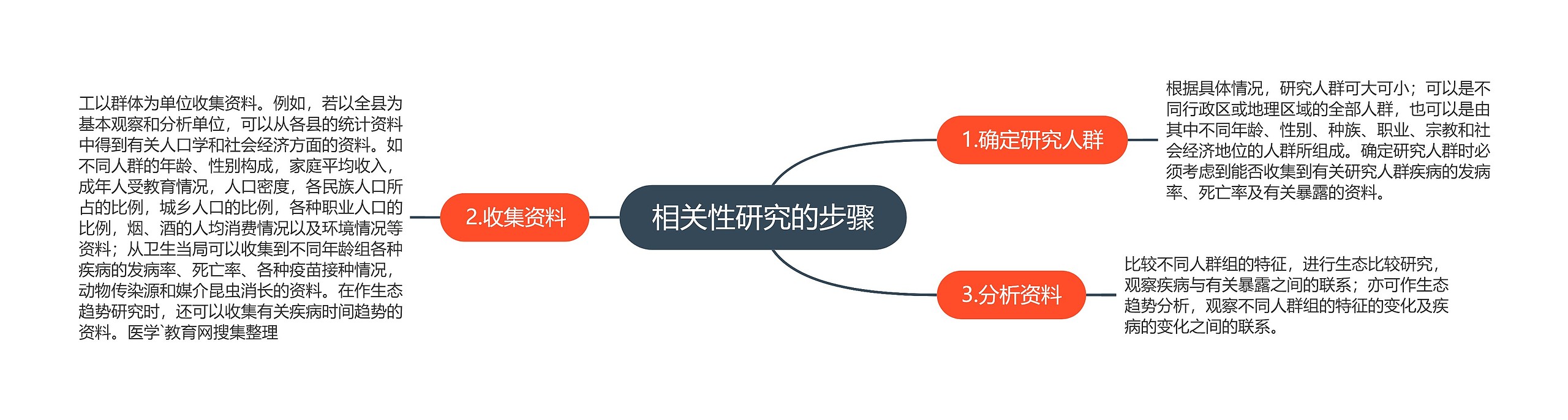 相关性研究的步骤 相关性研究的步骤