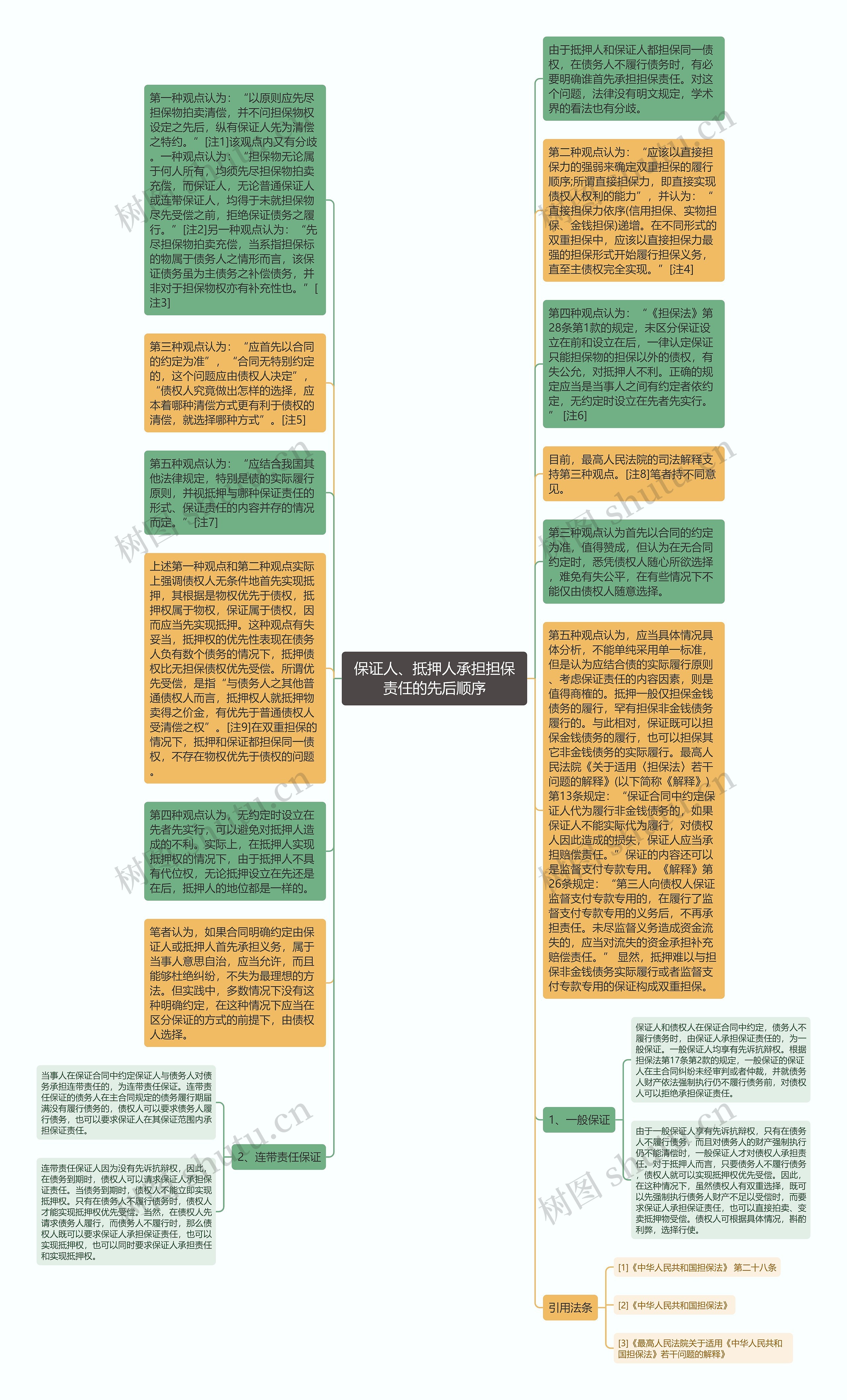 保证人、抵押人承担担保责任的先后顺序思维导图