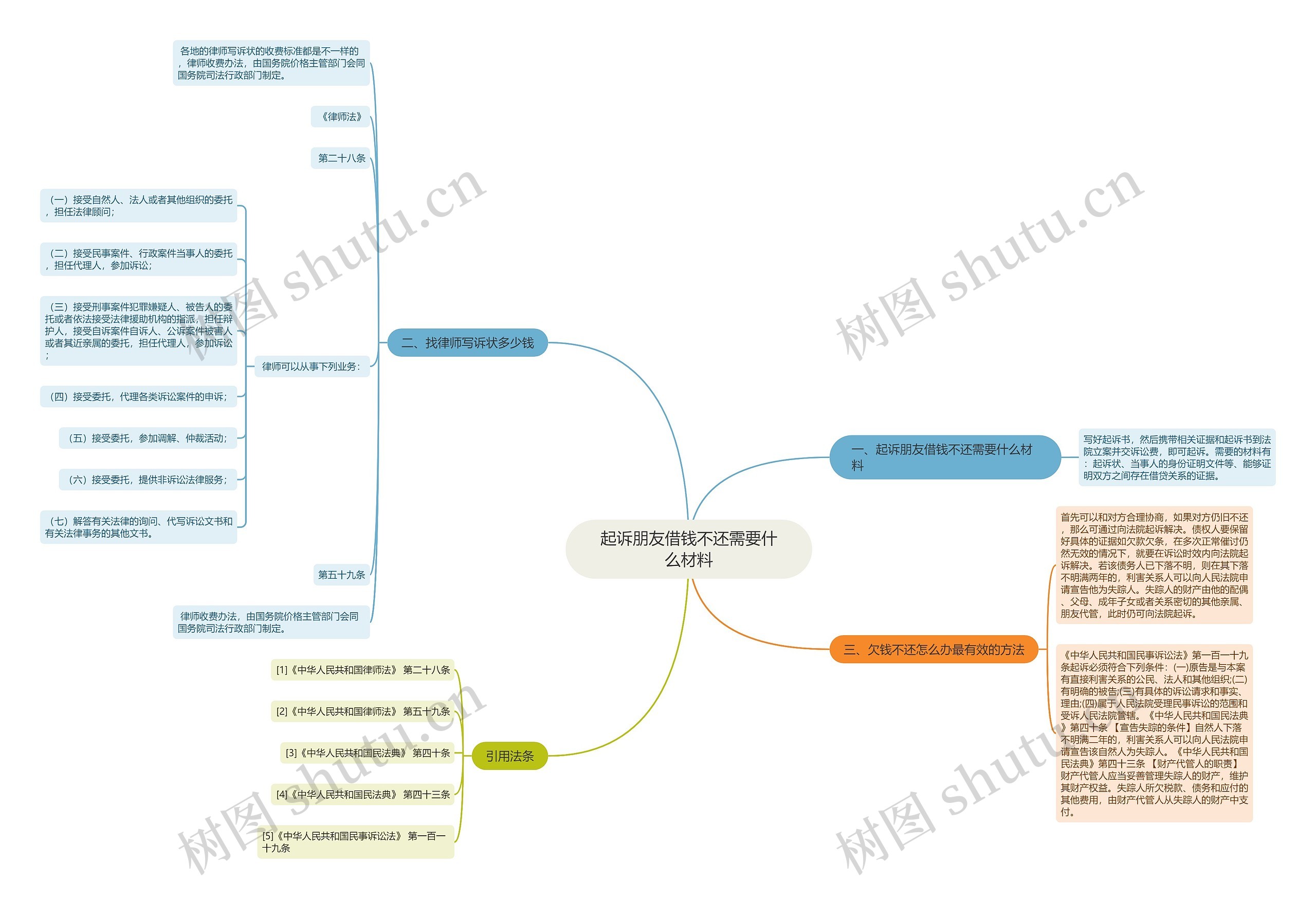 起诉朋友借钱不还需要什么材料思维导图