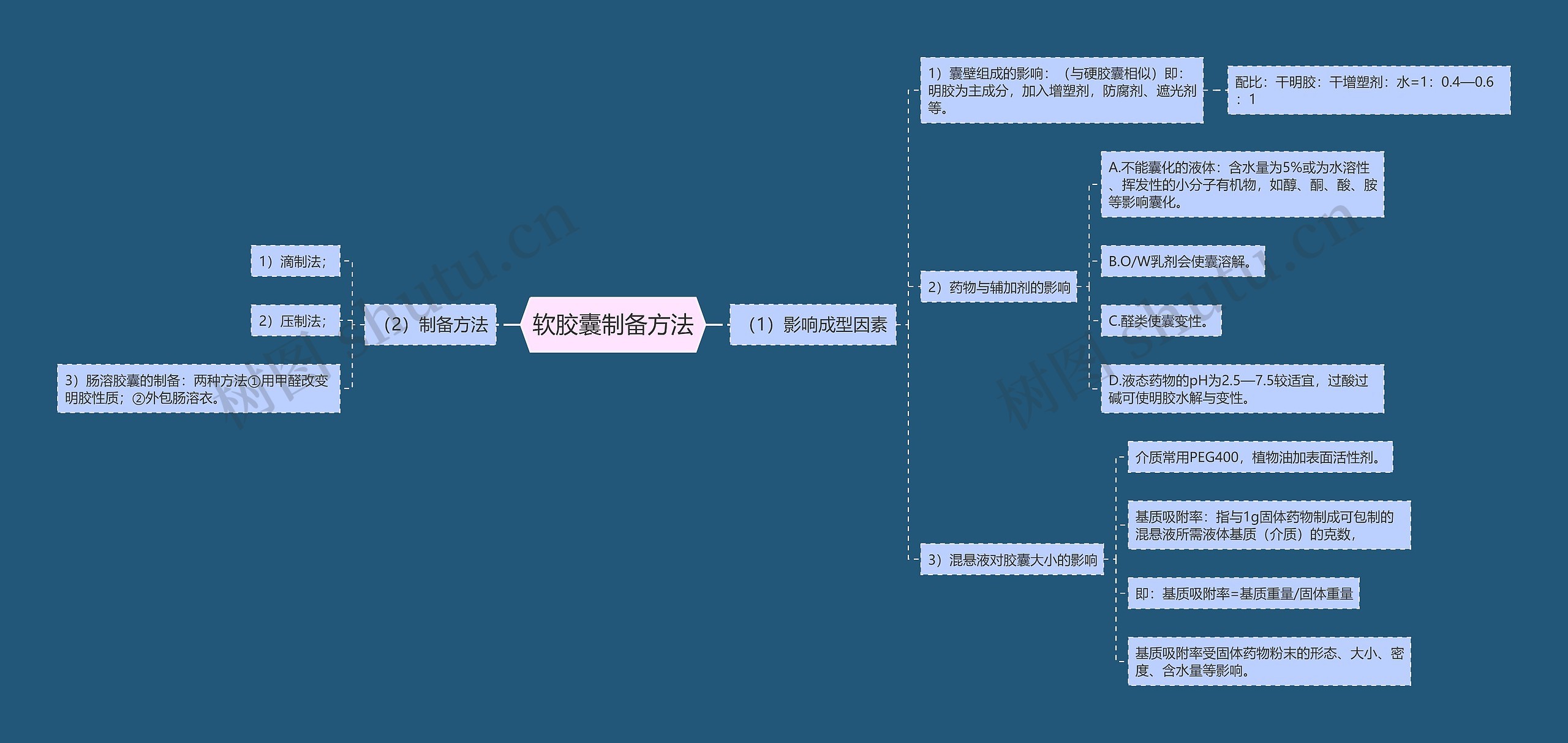 软胶囊制备方法思维导图