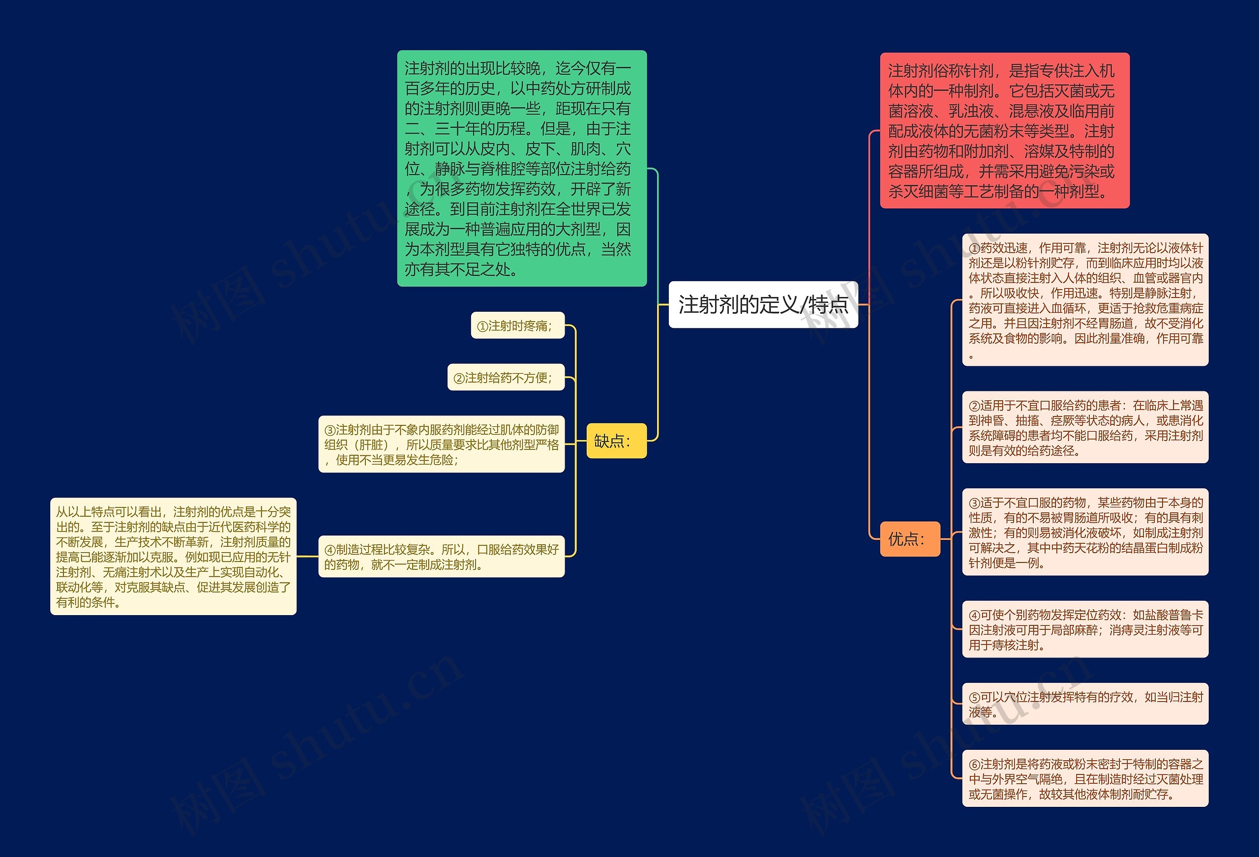 注射剂的定义/特点思维导图