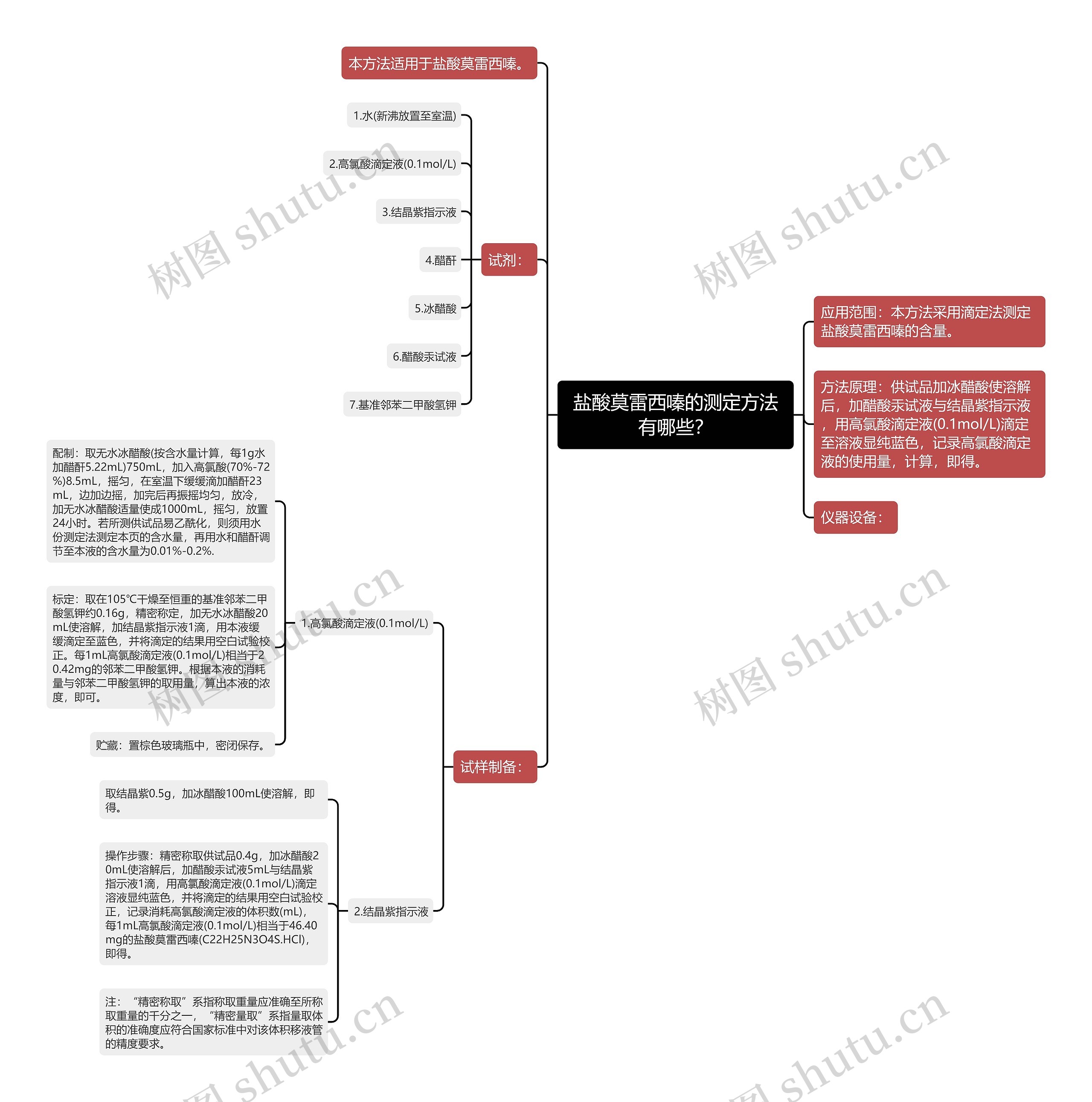 盐酸莫雷西嗪的测定方法有哪些？思维导图