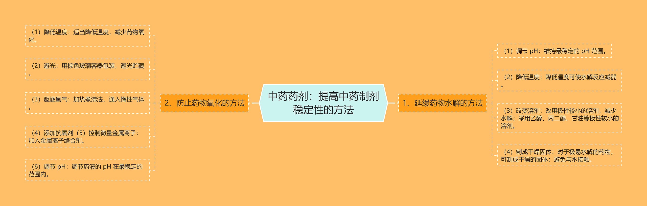 中药药剂：提高中药制剂稳定性的方法